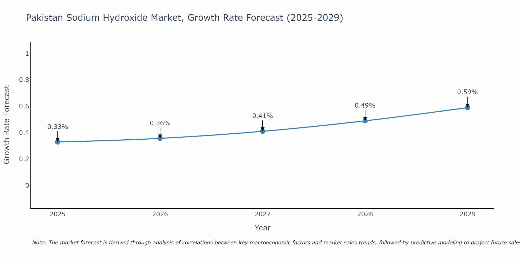 Pakistan Sodium Hydroxide Market Growth Rate