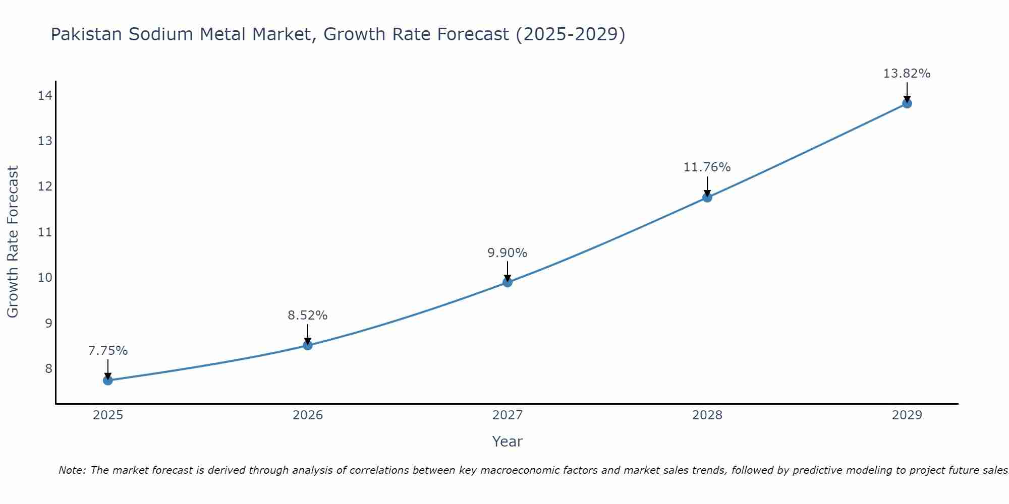 Pakistan Sodium Metal Market Growth Rate