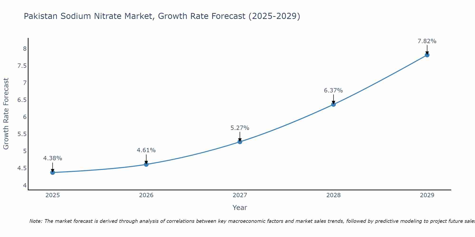 Pakistan Sodium Nitrate Market Growth Rate
