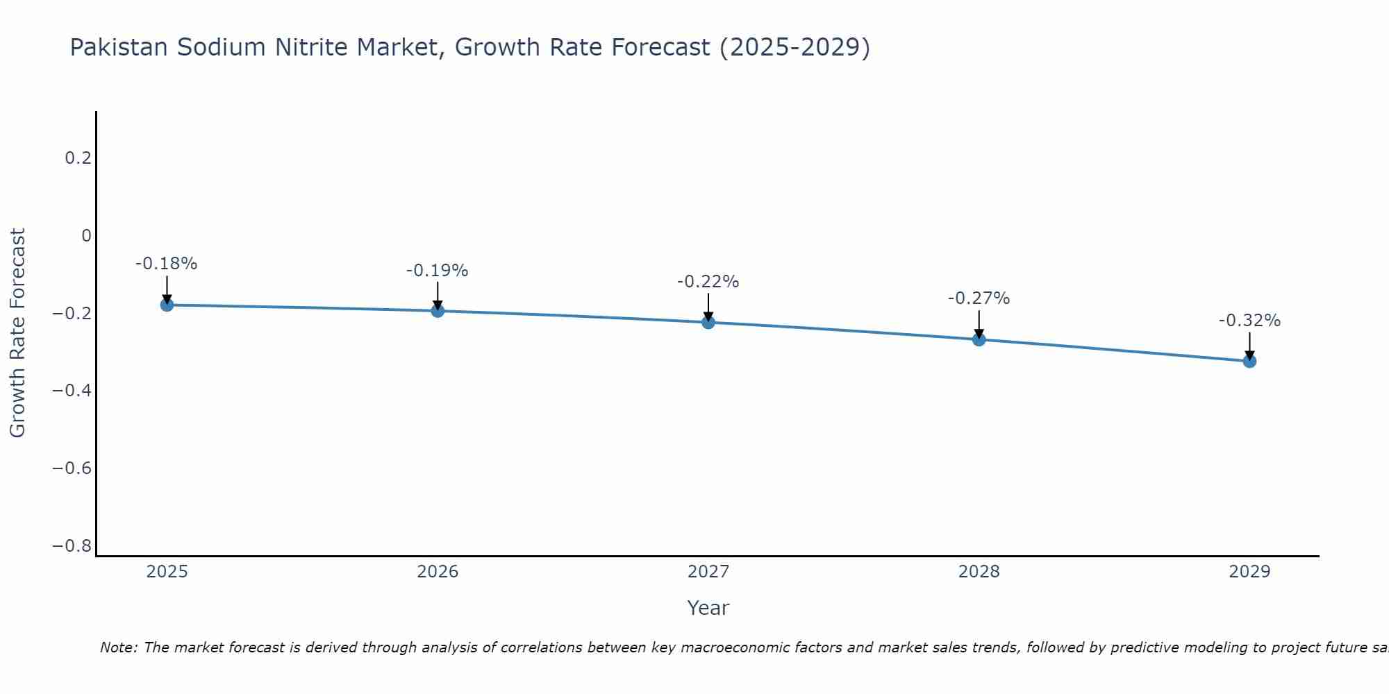 Pakistan Sodium Nitrite Market Size Growth Rate