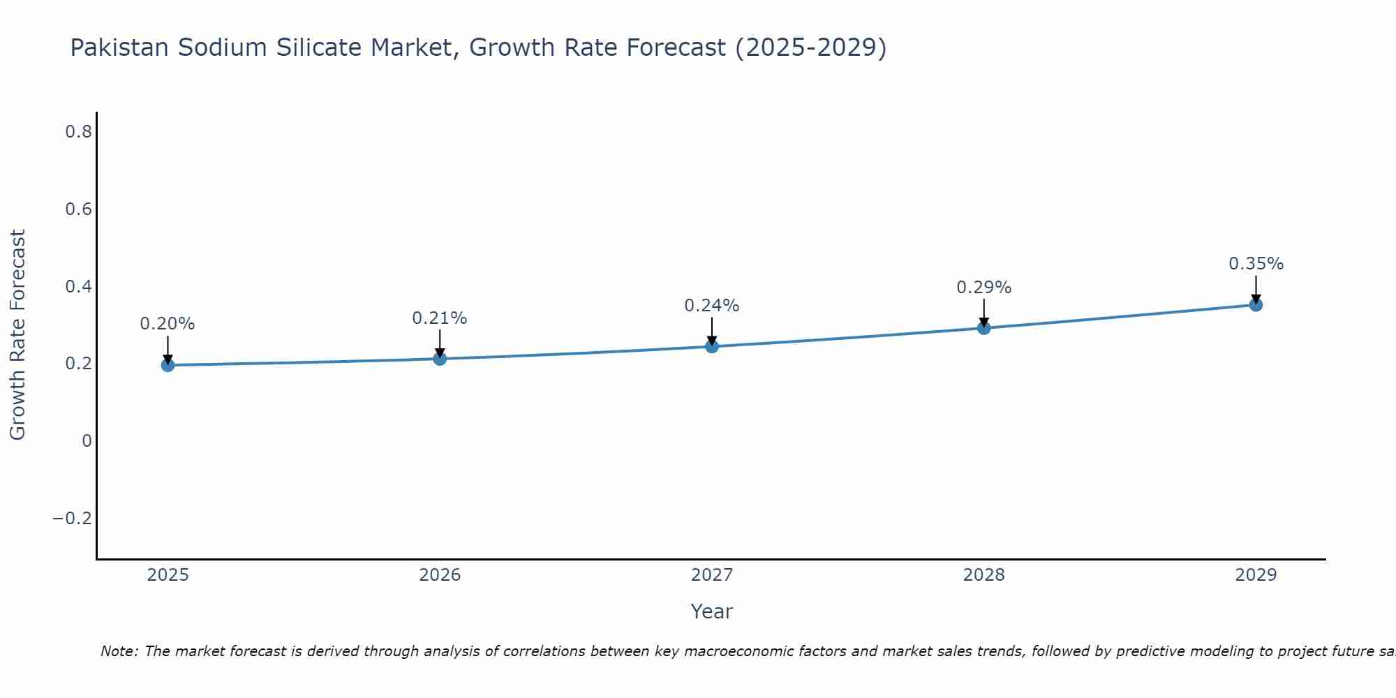 Pakistan Sodium Silicate Market Growth Rate