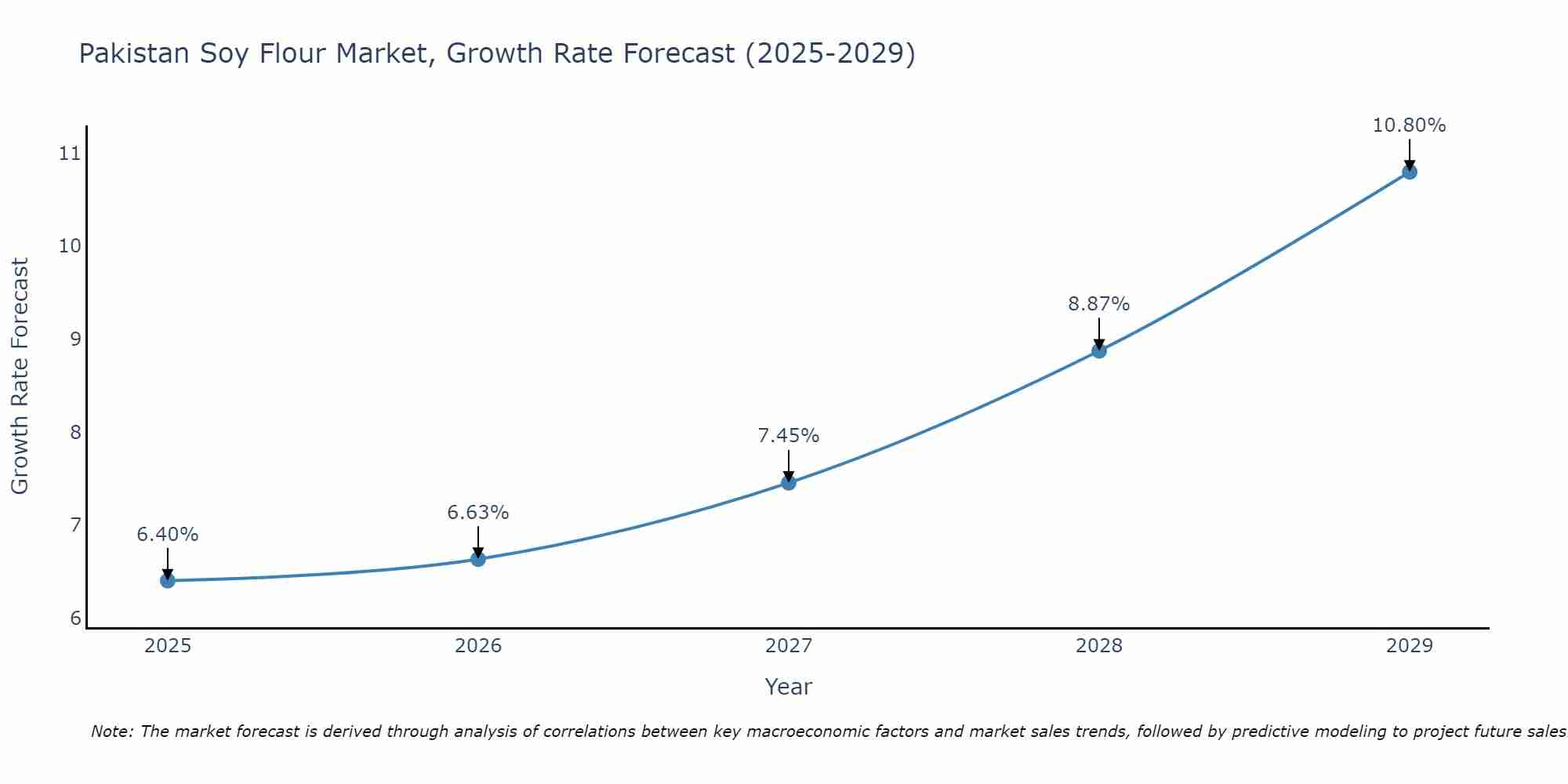 Pakistan Soy Flour Market Growth Rate