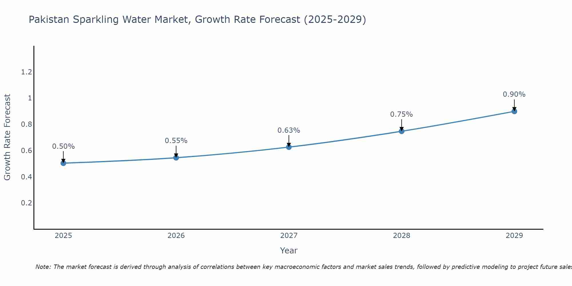 Pakistan Sparkling Water Market Growth Rate