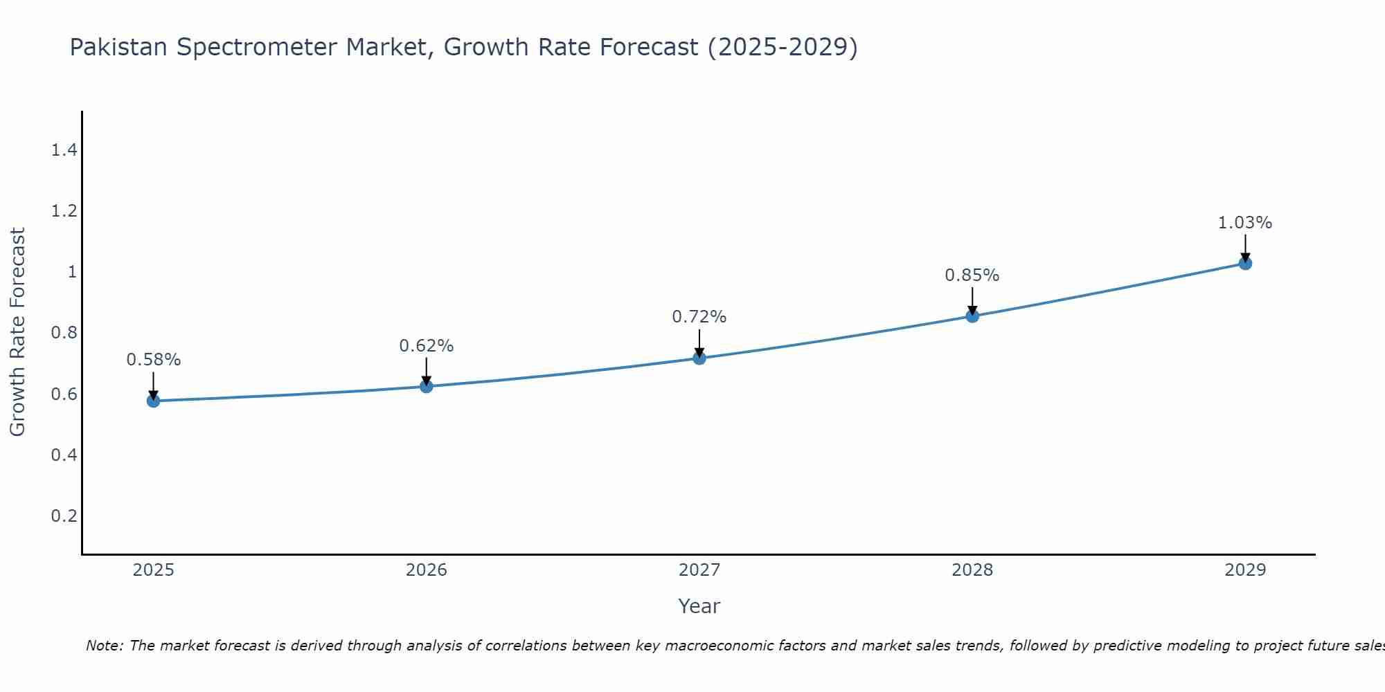 Pakistan Spectrometer Market Growth Rate