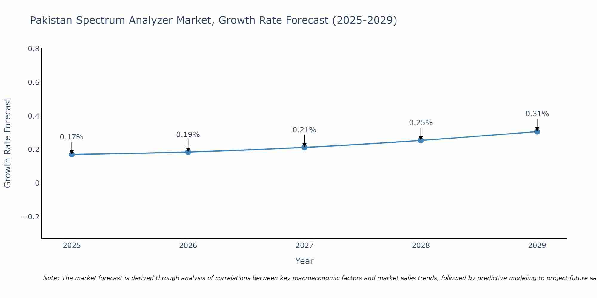 Pakistan Spectrum Analyzer Market Growth Rate