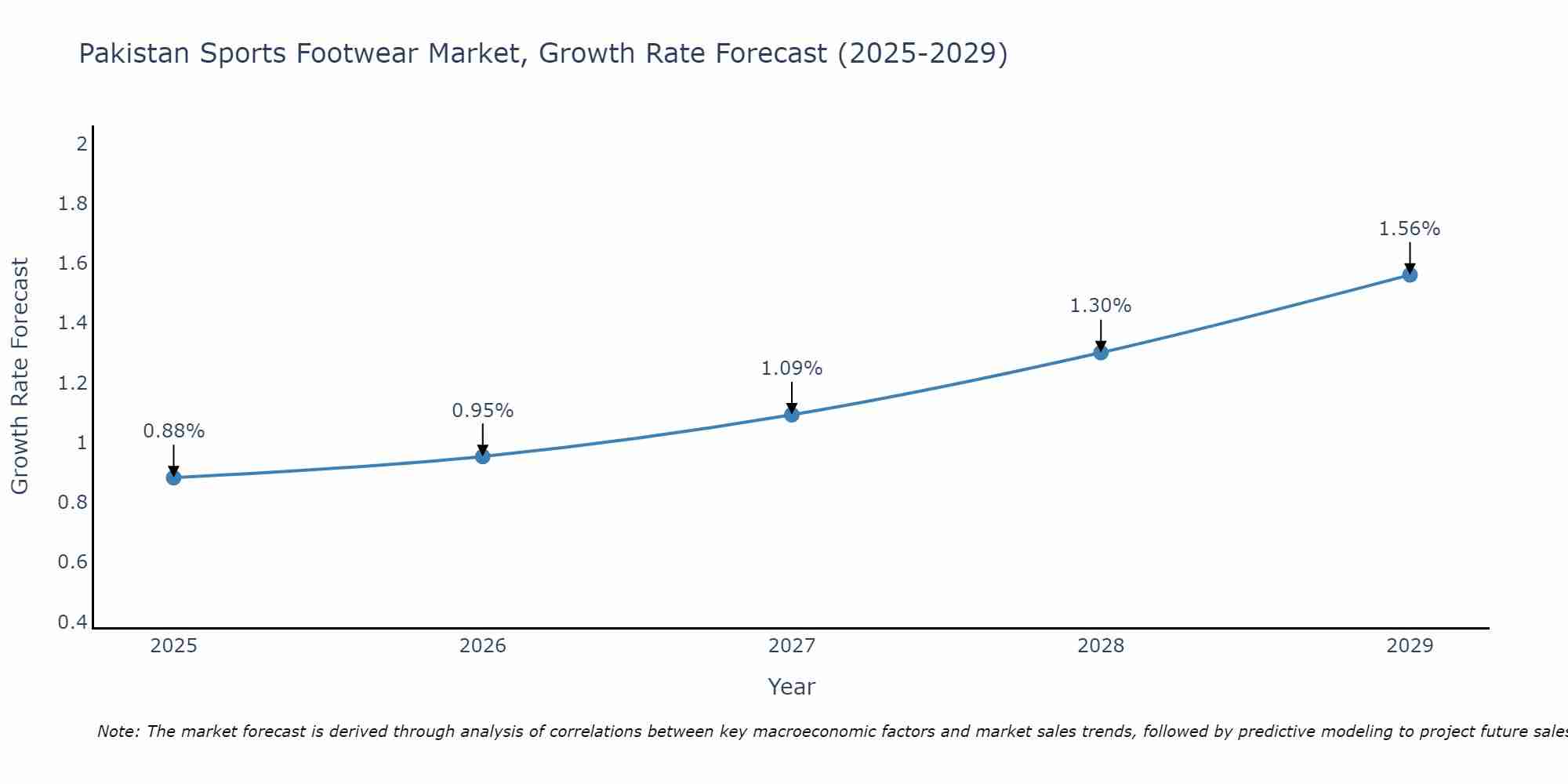 Pakistan Sports Footwear Market Growth Rate