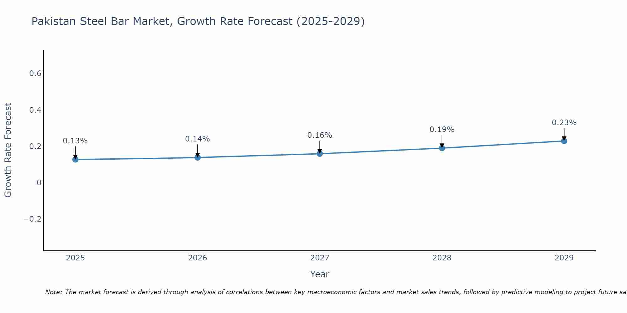 Pakistan Steel Bar Market Growth Rate