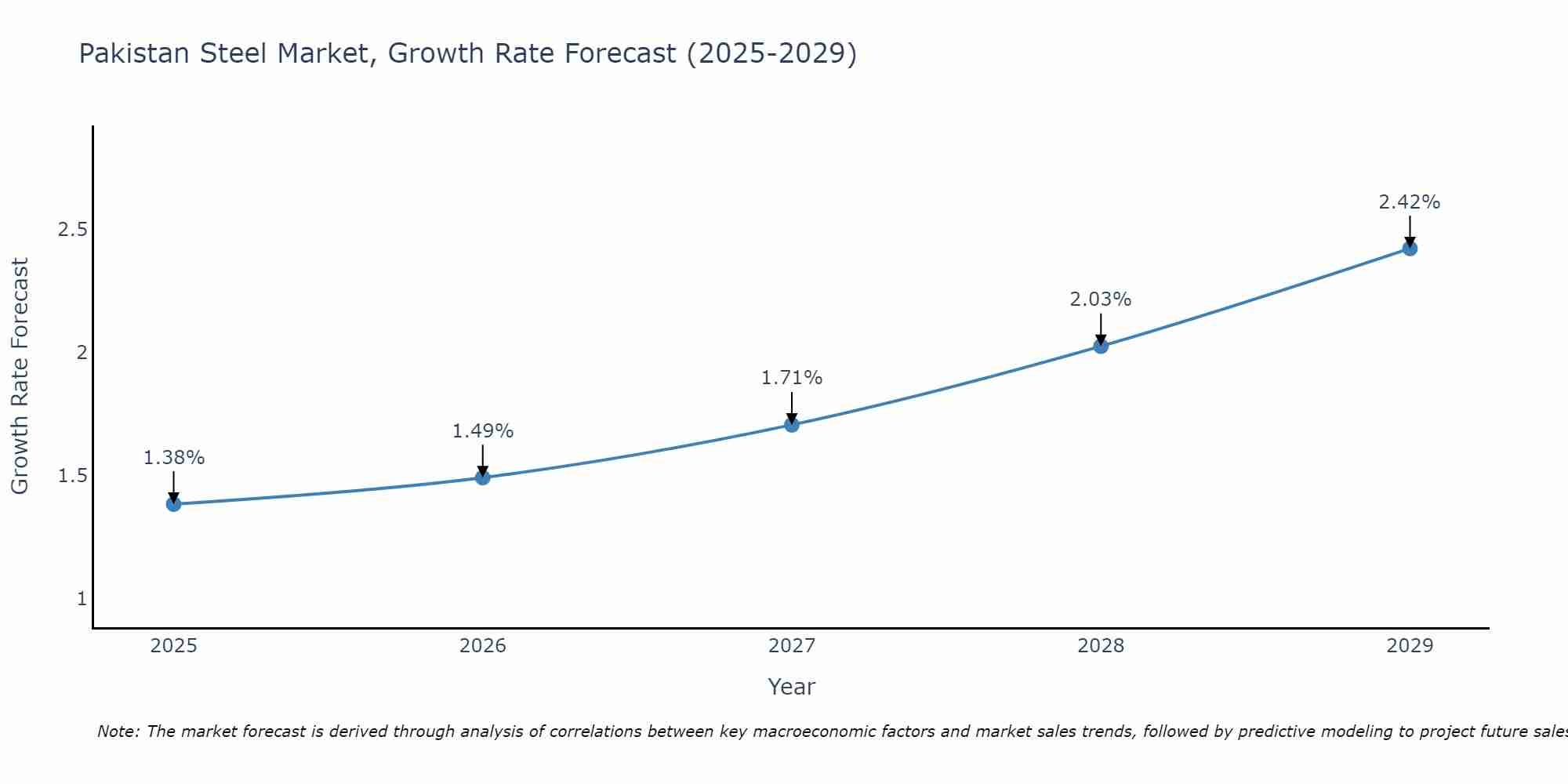 Pakistan Steel Market Size Growth Rate