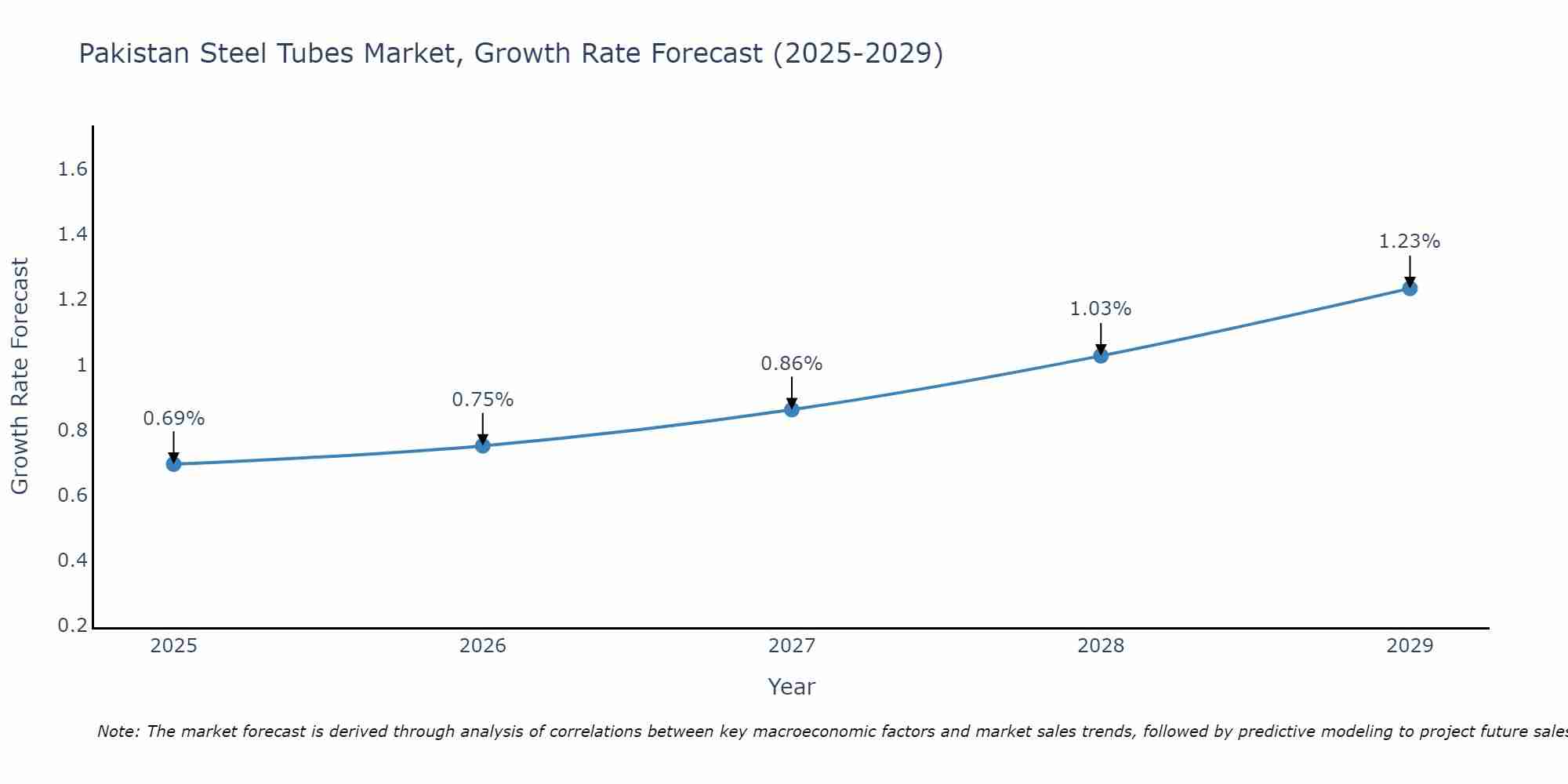 Pakistan Steel Tubes Market Growth Rate