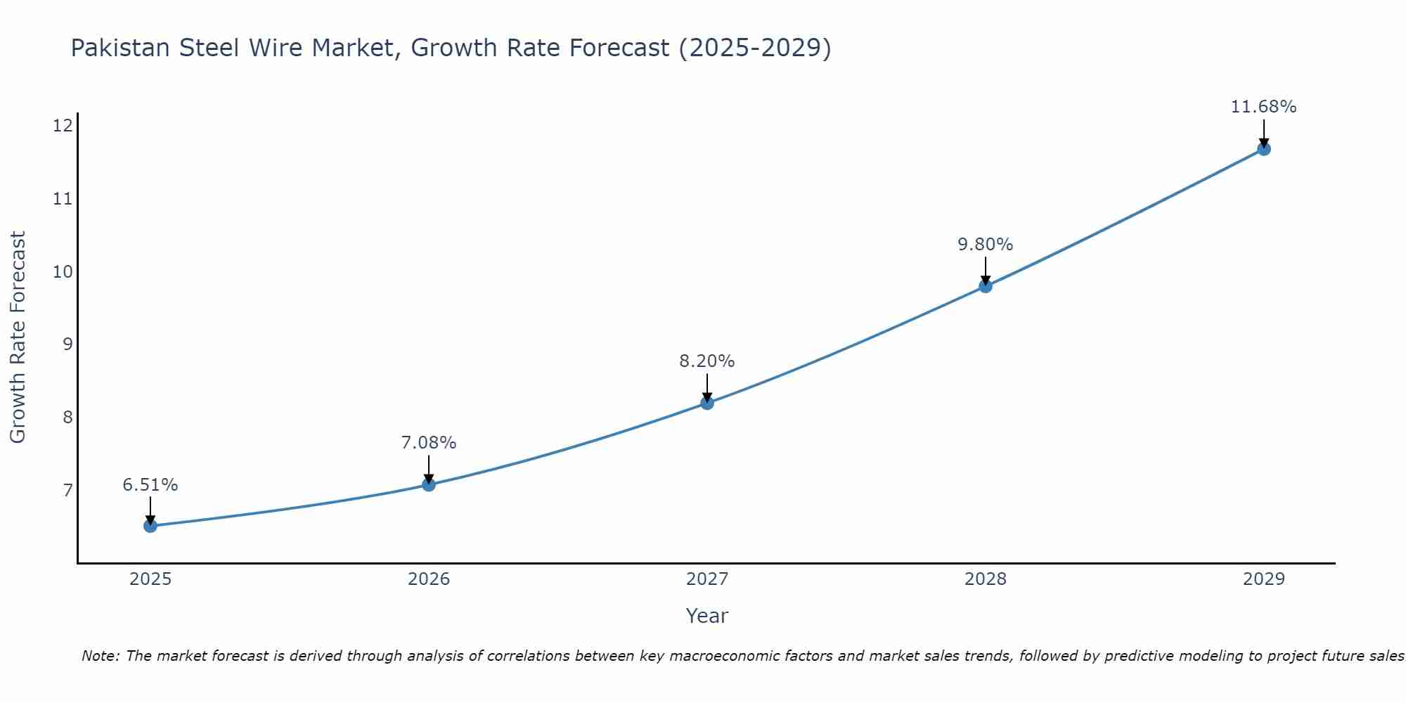 Pakistan Steel Wire Market Growth Rate