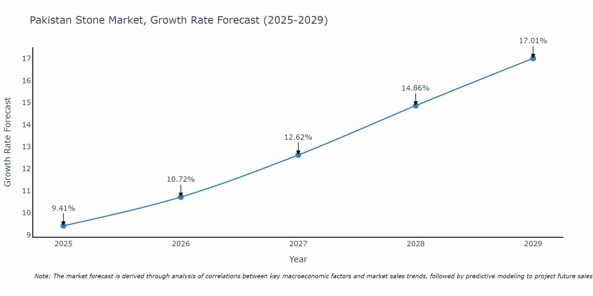 Pakistan Stone Market Growth Rate