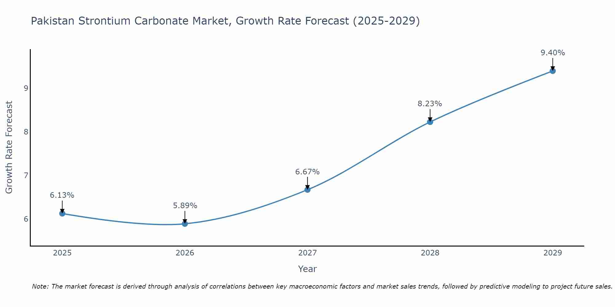 Pakistan Strontium Carbonate Market Growth Rate