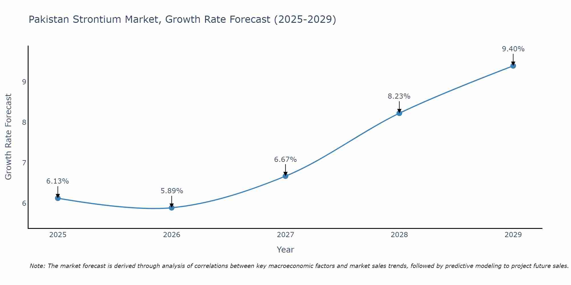 Pakistan Strontium Market Growth Rate