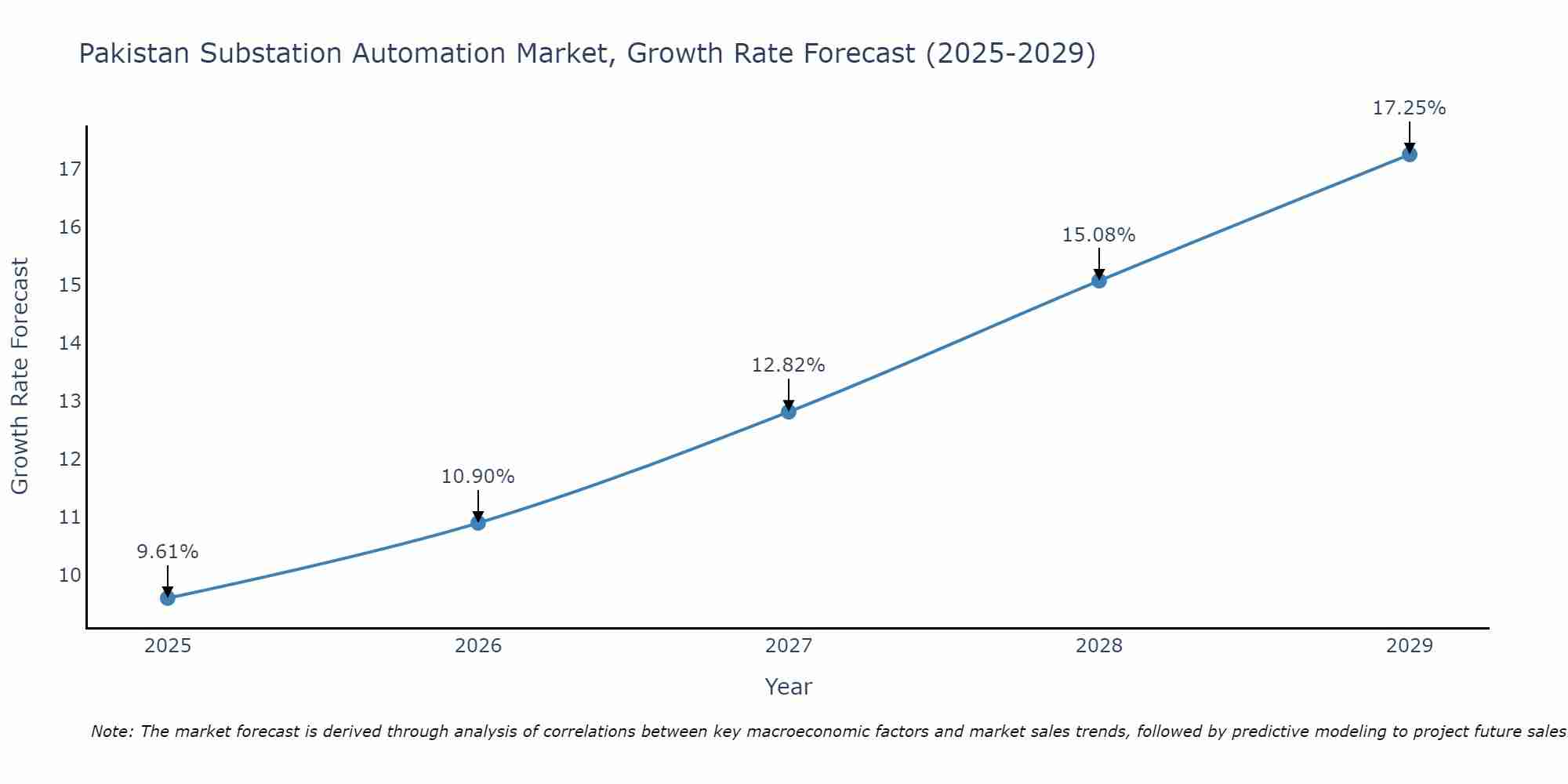 Pakistan Substation Automation Market Growth Rate