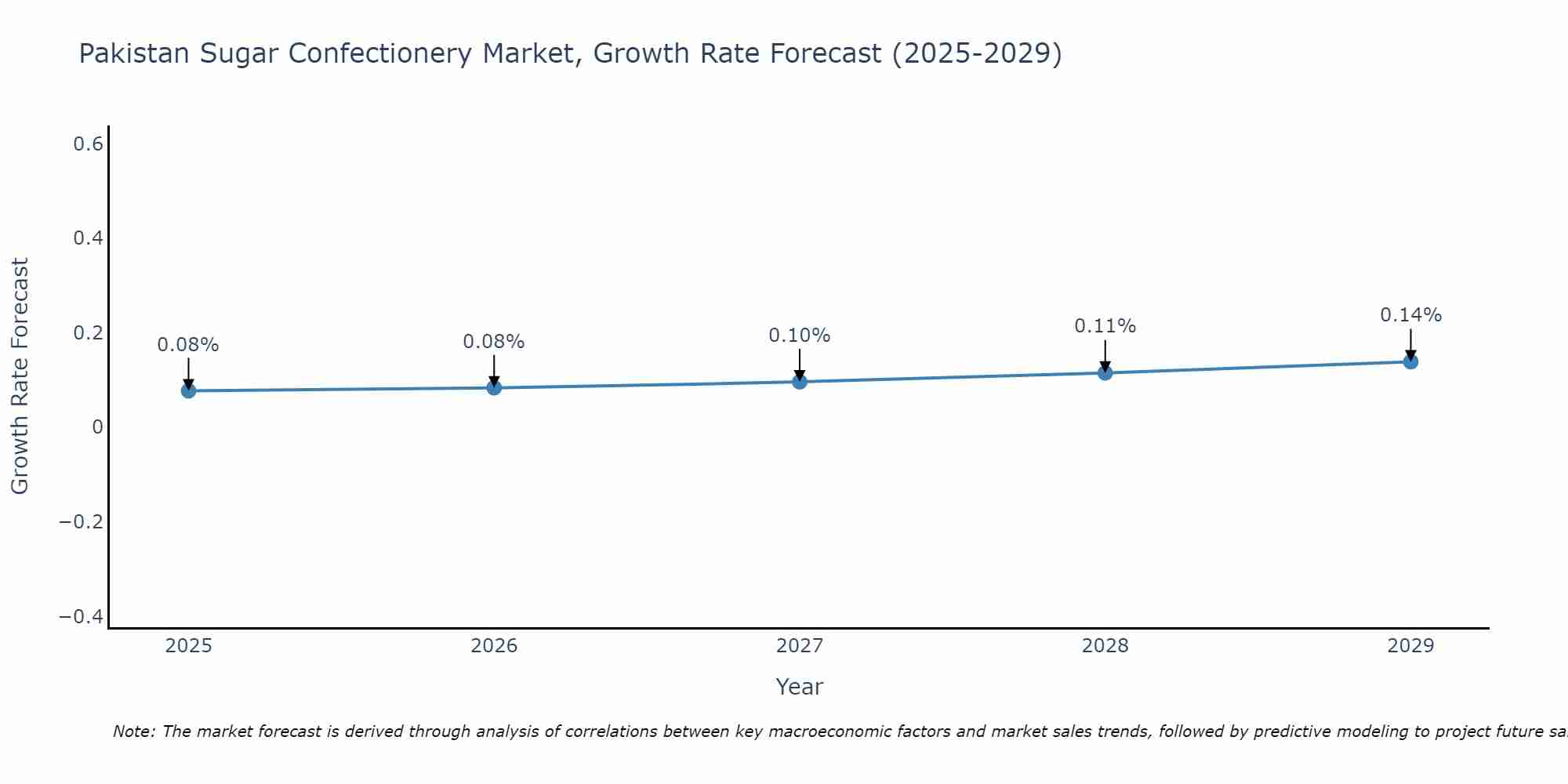 Pakistan Sugar Confectionery Market Size Growth Rate