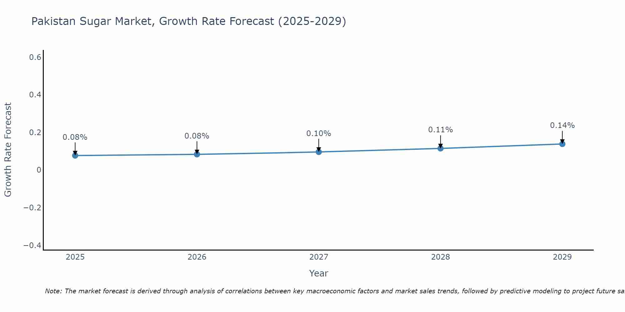 Pakistan Sugar Market Size Growth Rate
