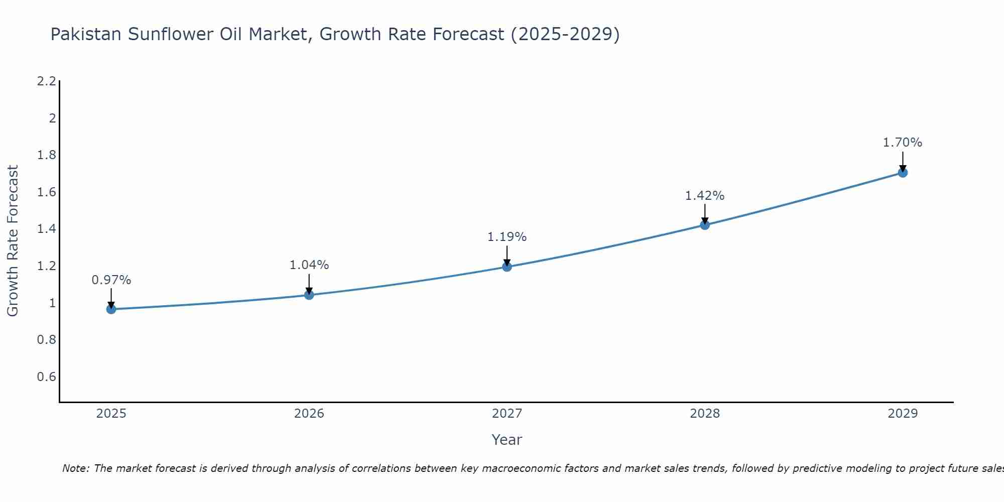 Pakistan Sunflower Oil Market Growth Rate