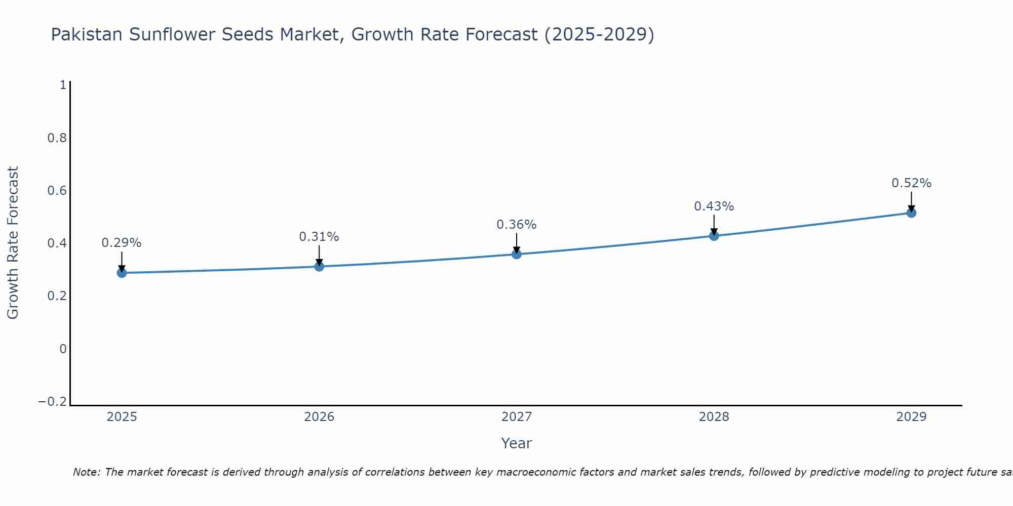Pakistan Sunflower Seeds Market Growth Rate