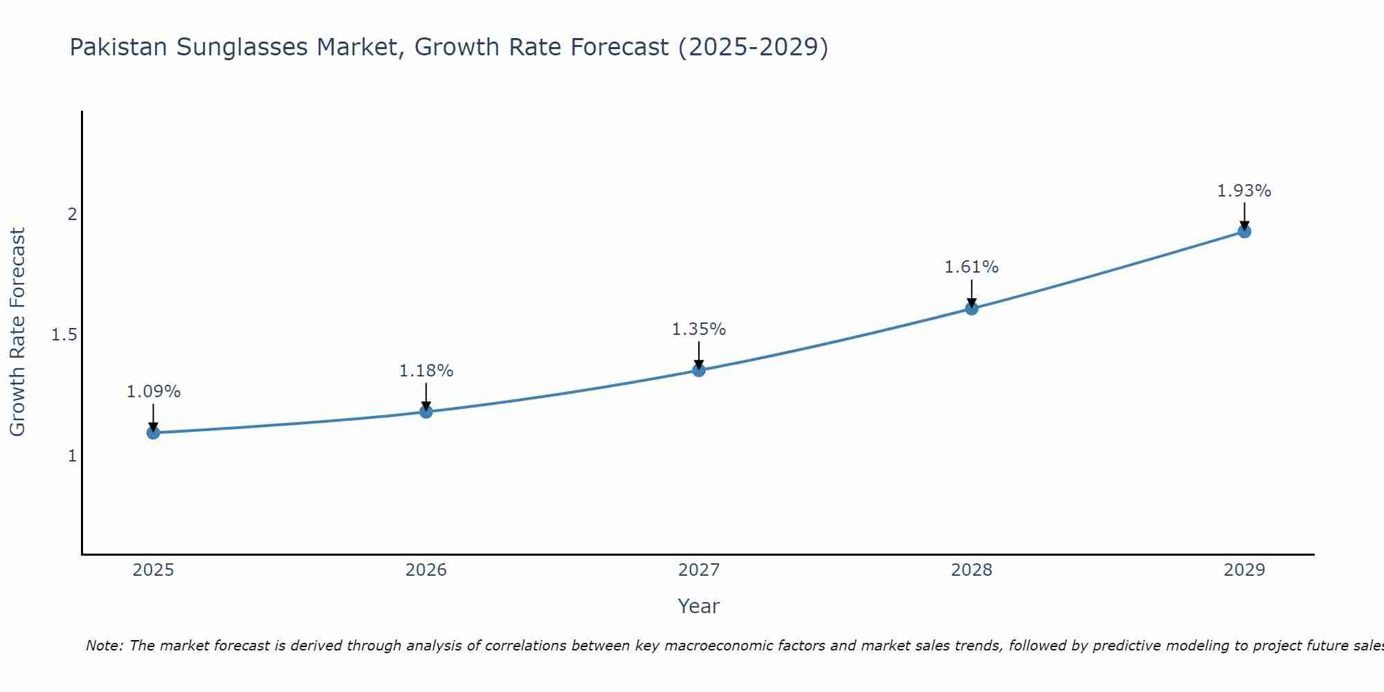Pakistan Sunglasses Market Size Growth Rate