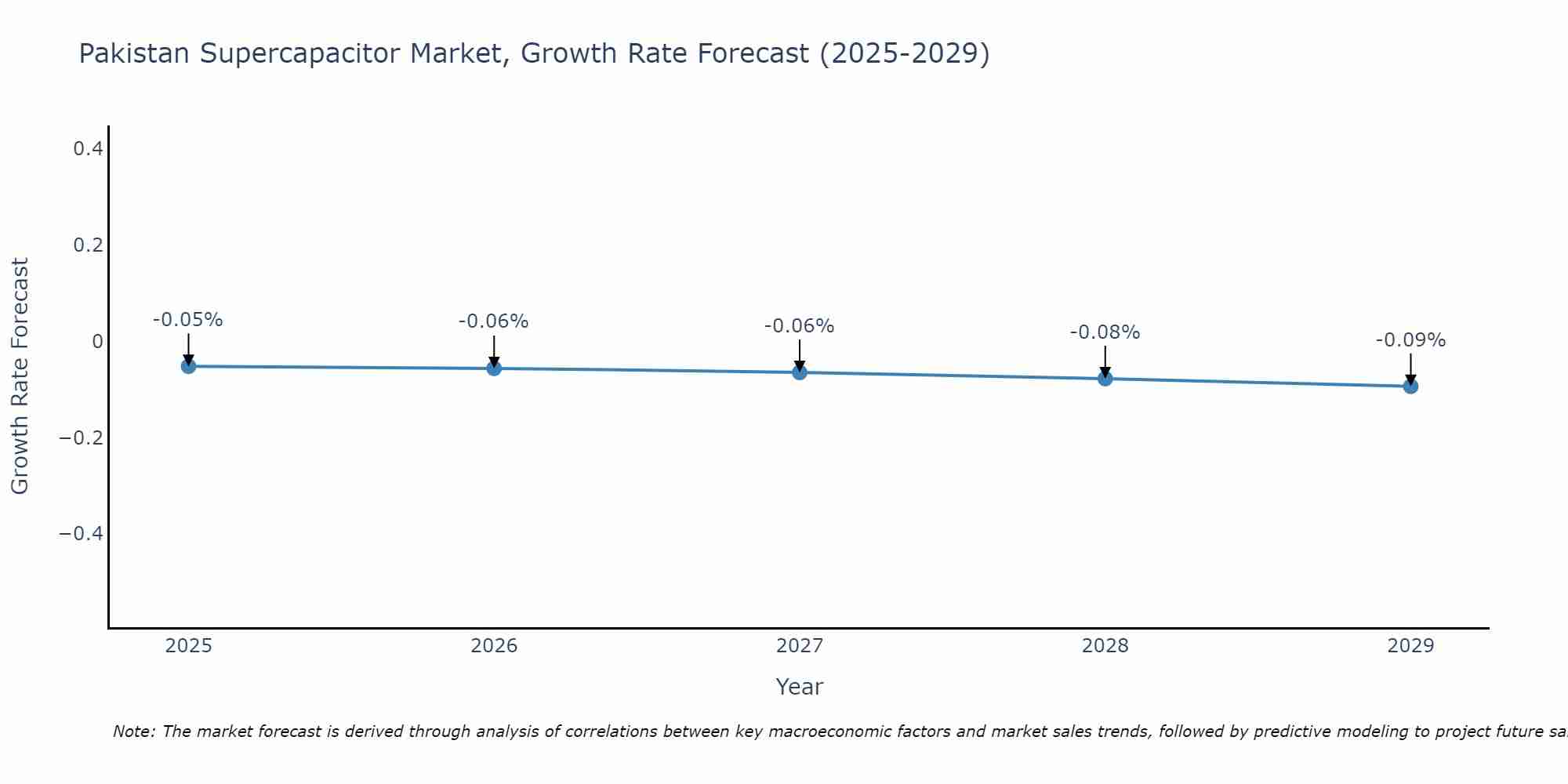 Pakistan Supercapacitor Market Growth Rate