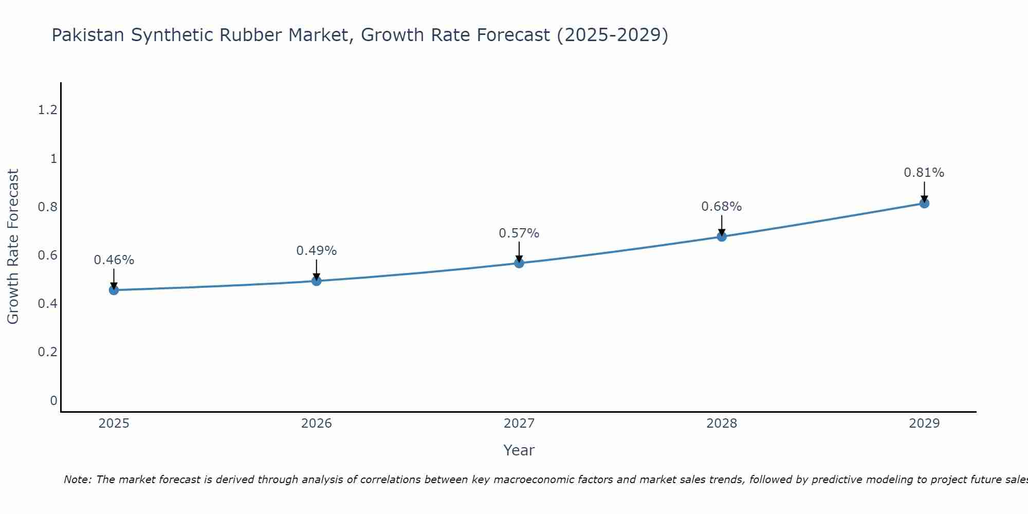 Pakistan Synthetic Rubber Market Growth Rate