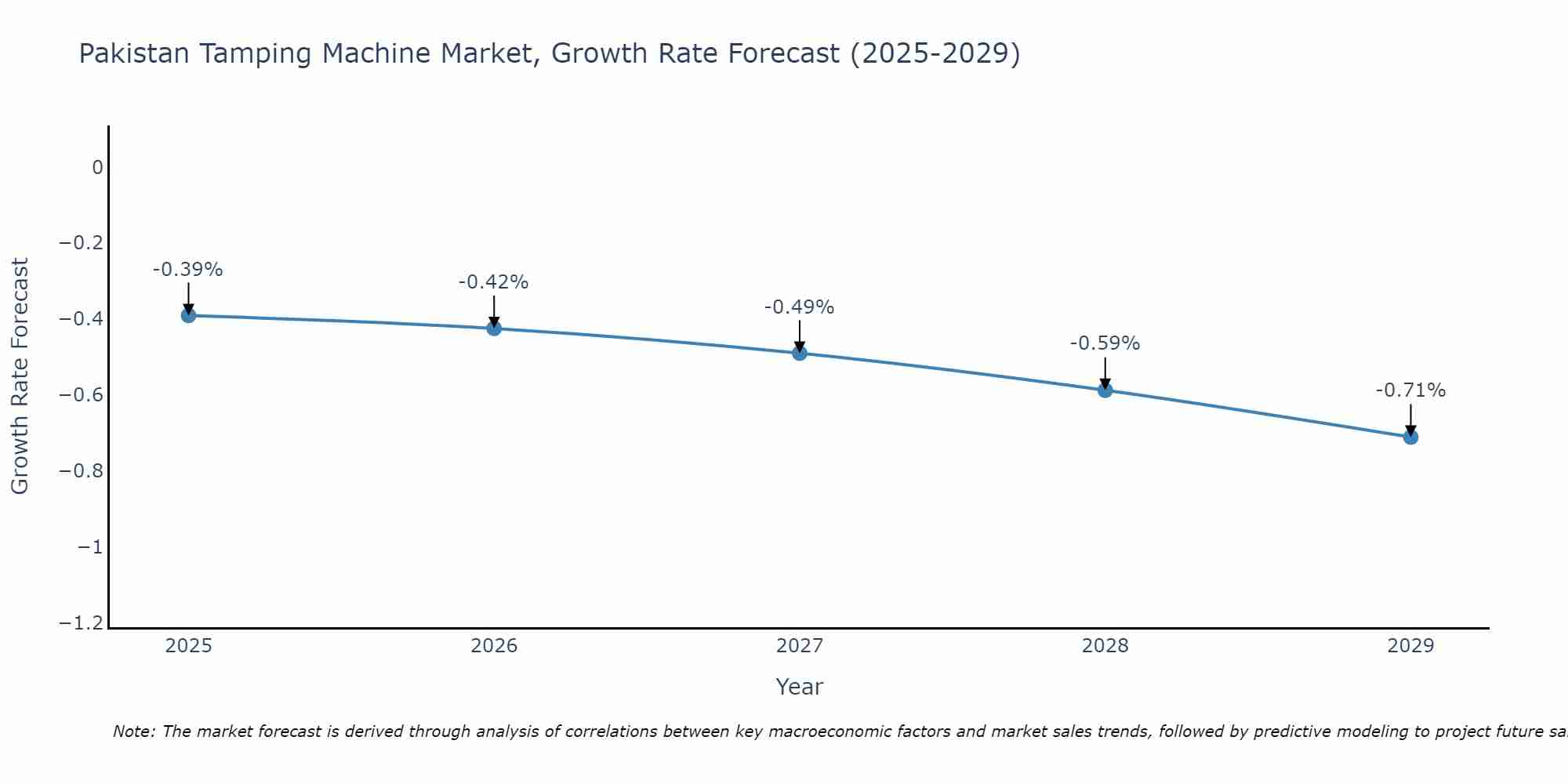 Pakistan Tamping Machine Market Growth Rate