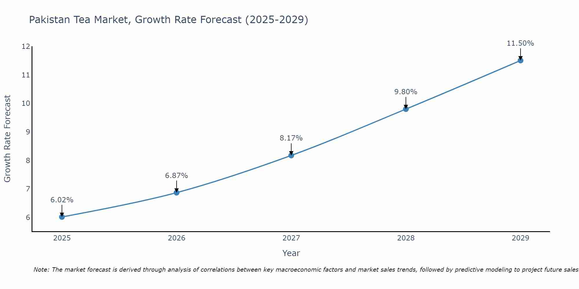 Pakistan Tea Market Size Growth Rate