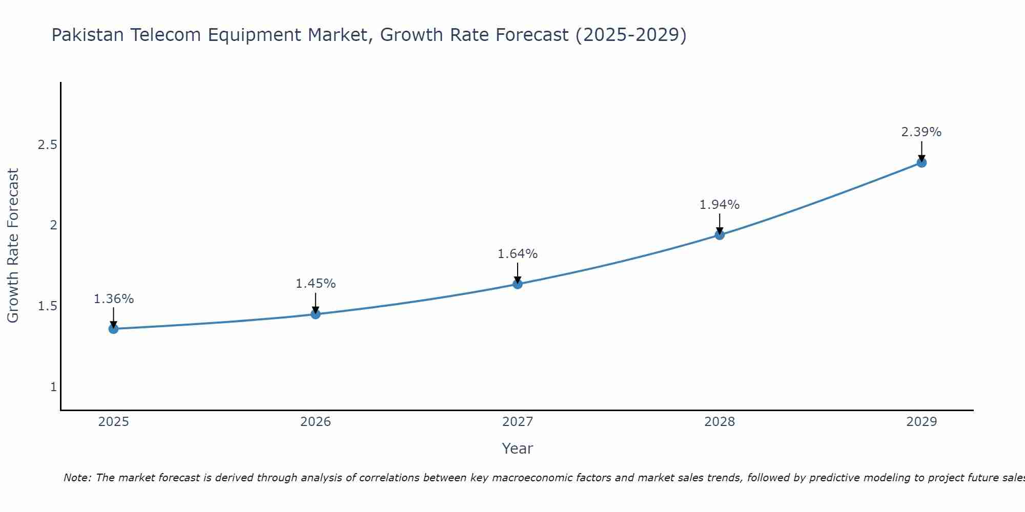 Pakistan Telecom Equipment Market Size Growth Rate