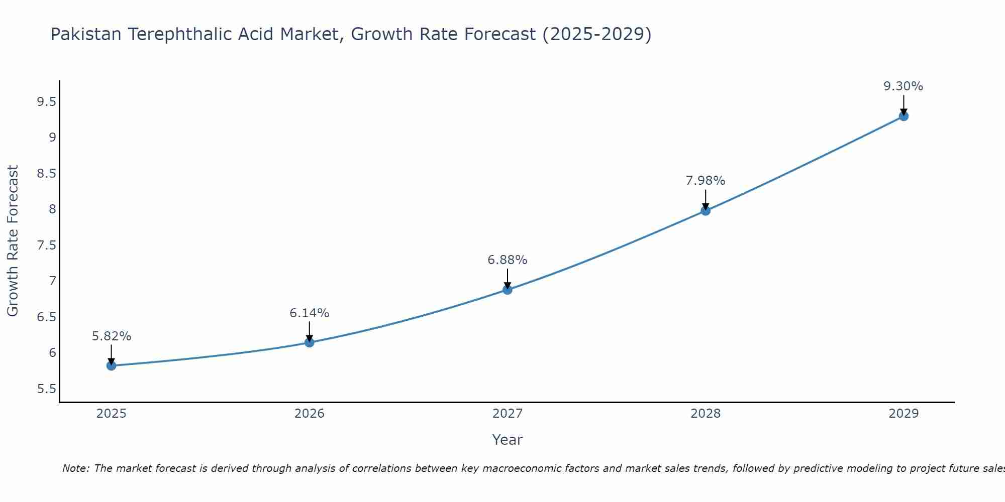 Pakistan Terephthalic Acid Market Growth Rate