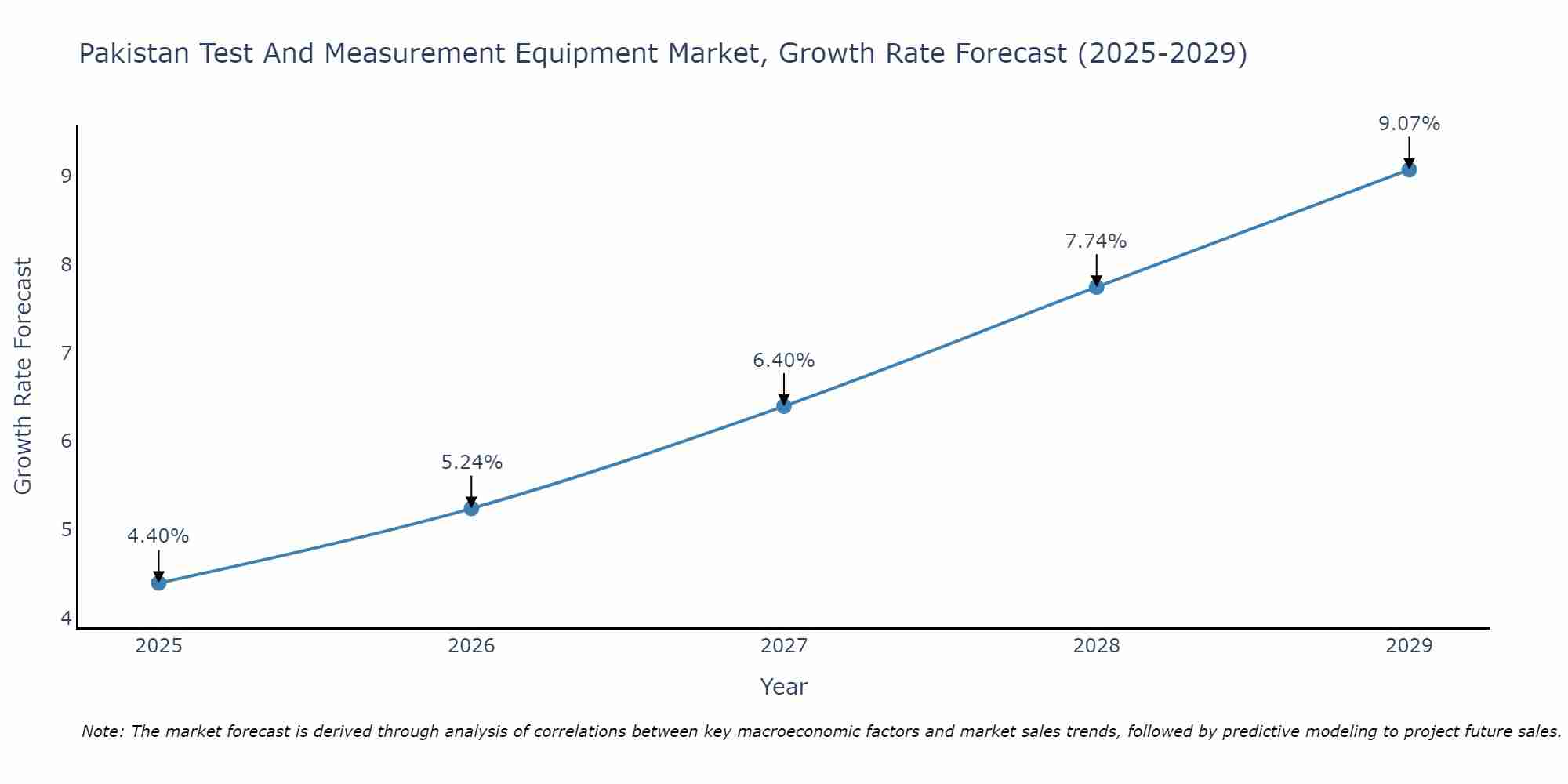 Pakistan Test And Measurement Equipment Market Growth Rate