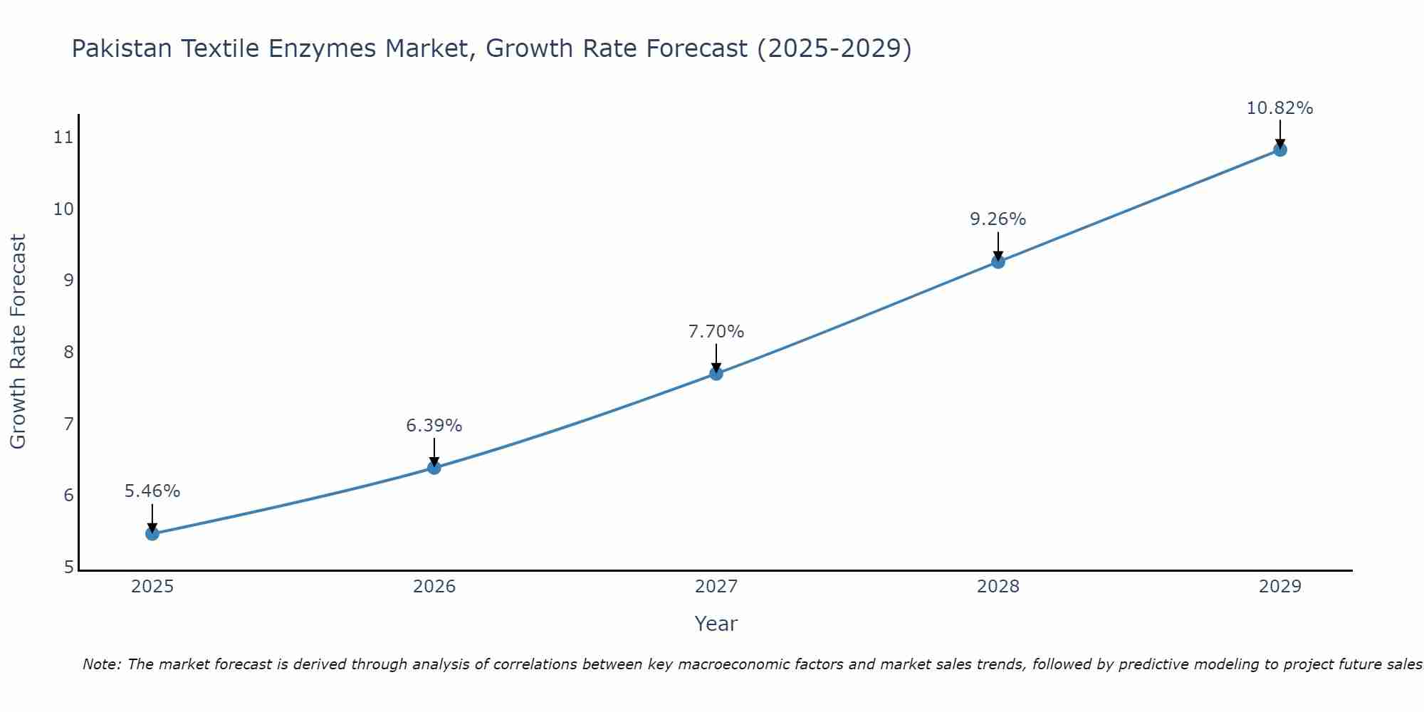 Pakistan Textile Enzymes Market Size Growth Rate