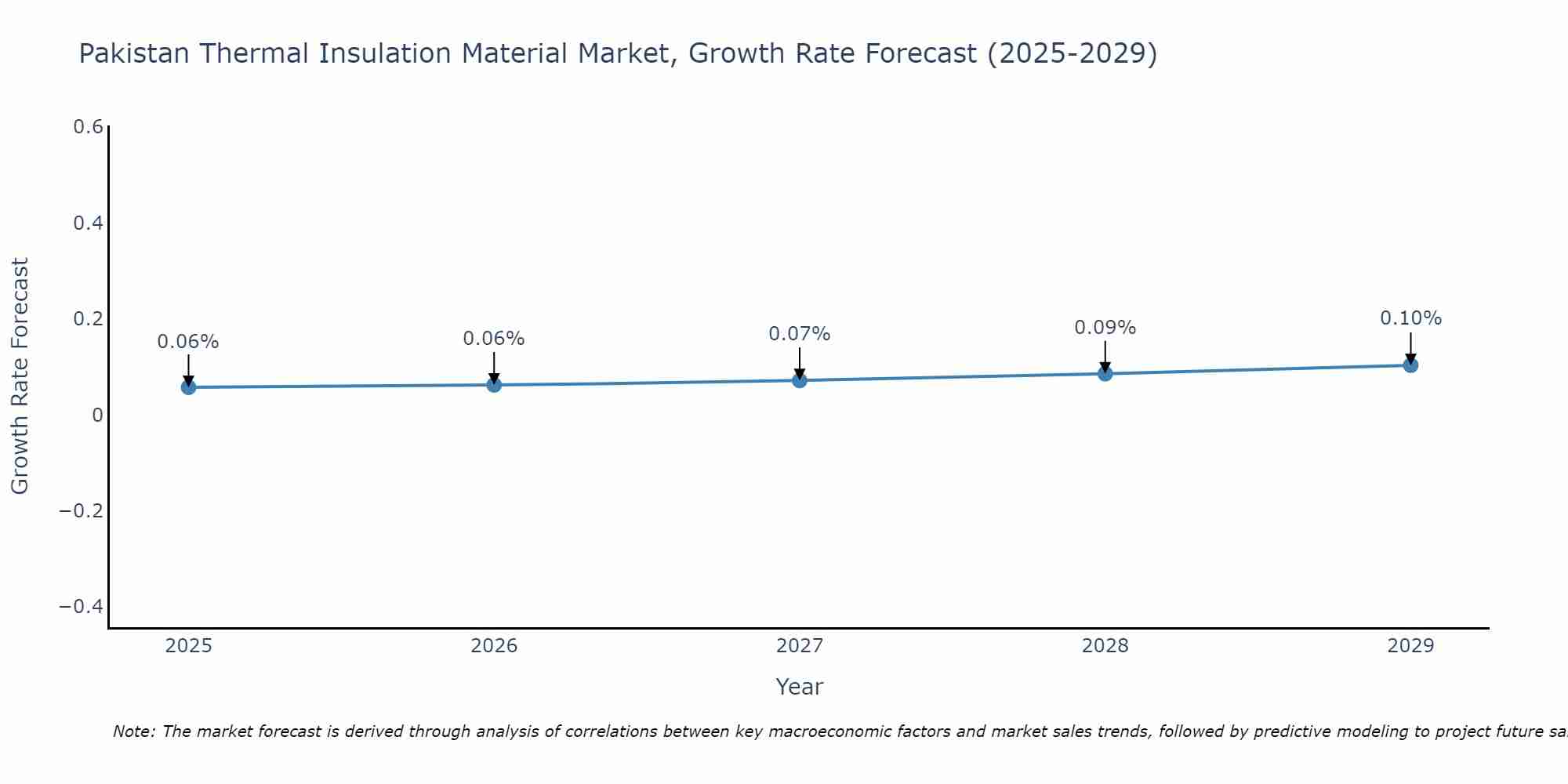 Pakistan Thermal Insulation Material Market Growth Rate
