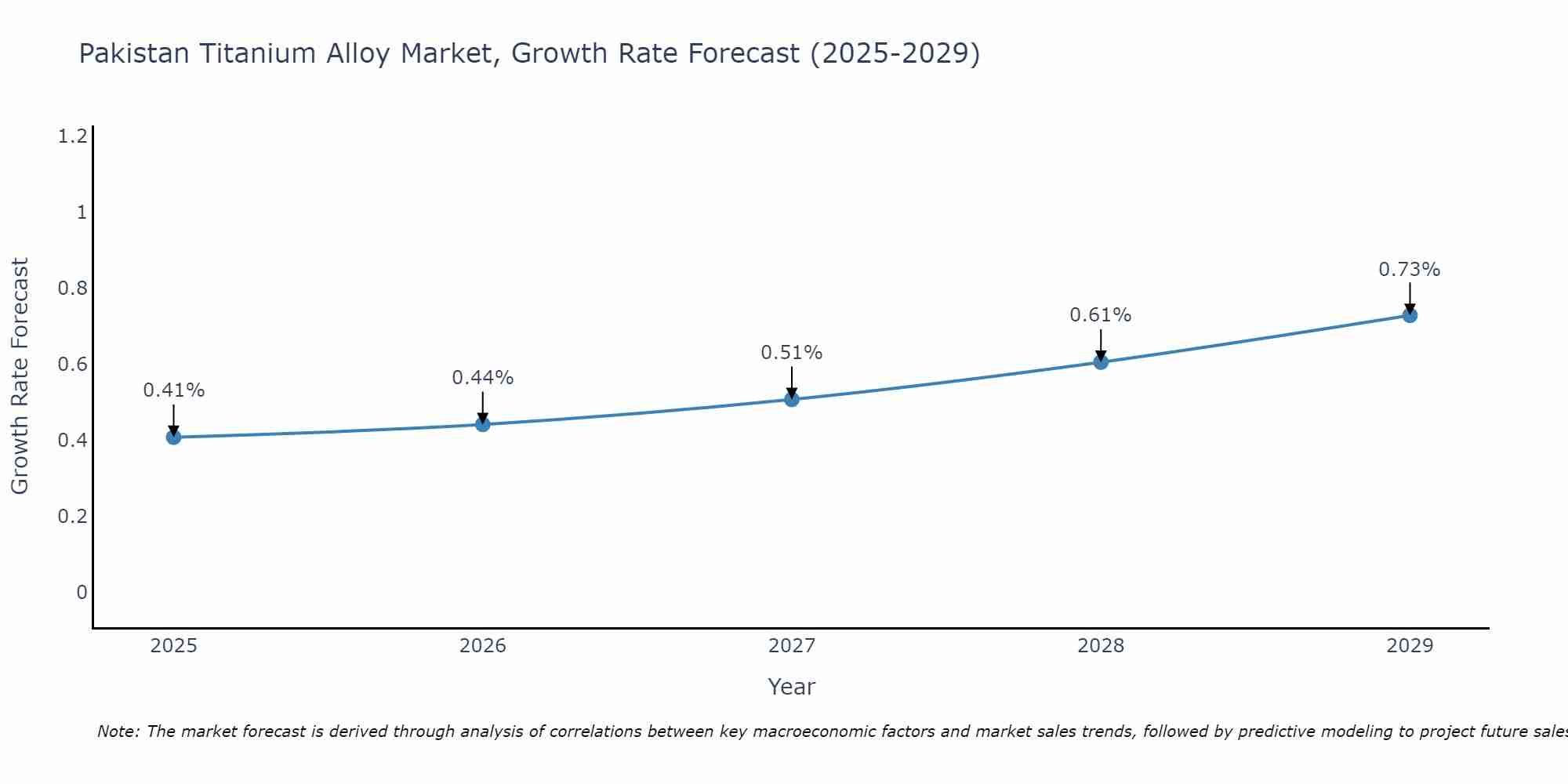 Pakistan Titanium Alloy Market Growth Rate