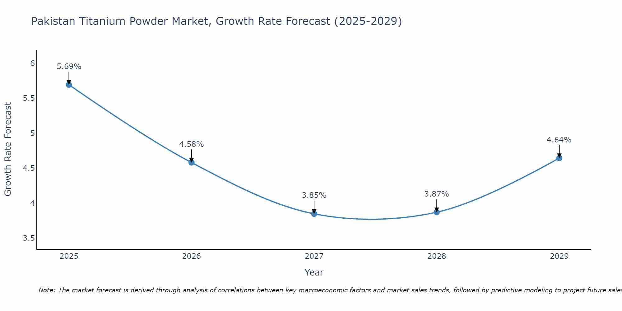 Pakistan Titanium Powder Market Growth Rate