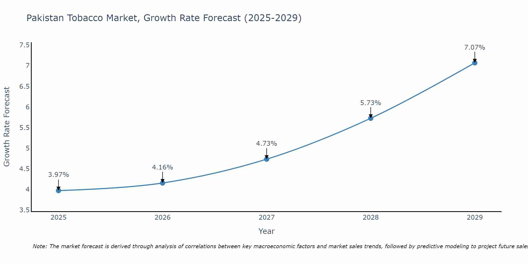 Pakistan Tobacco Market Size Growth Rate