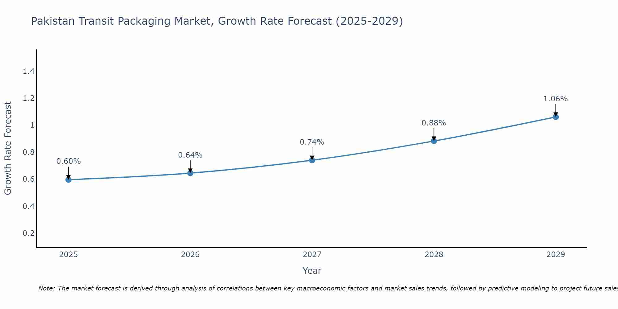 Pakistan Transit Packaging Market Growth Rate