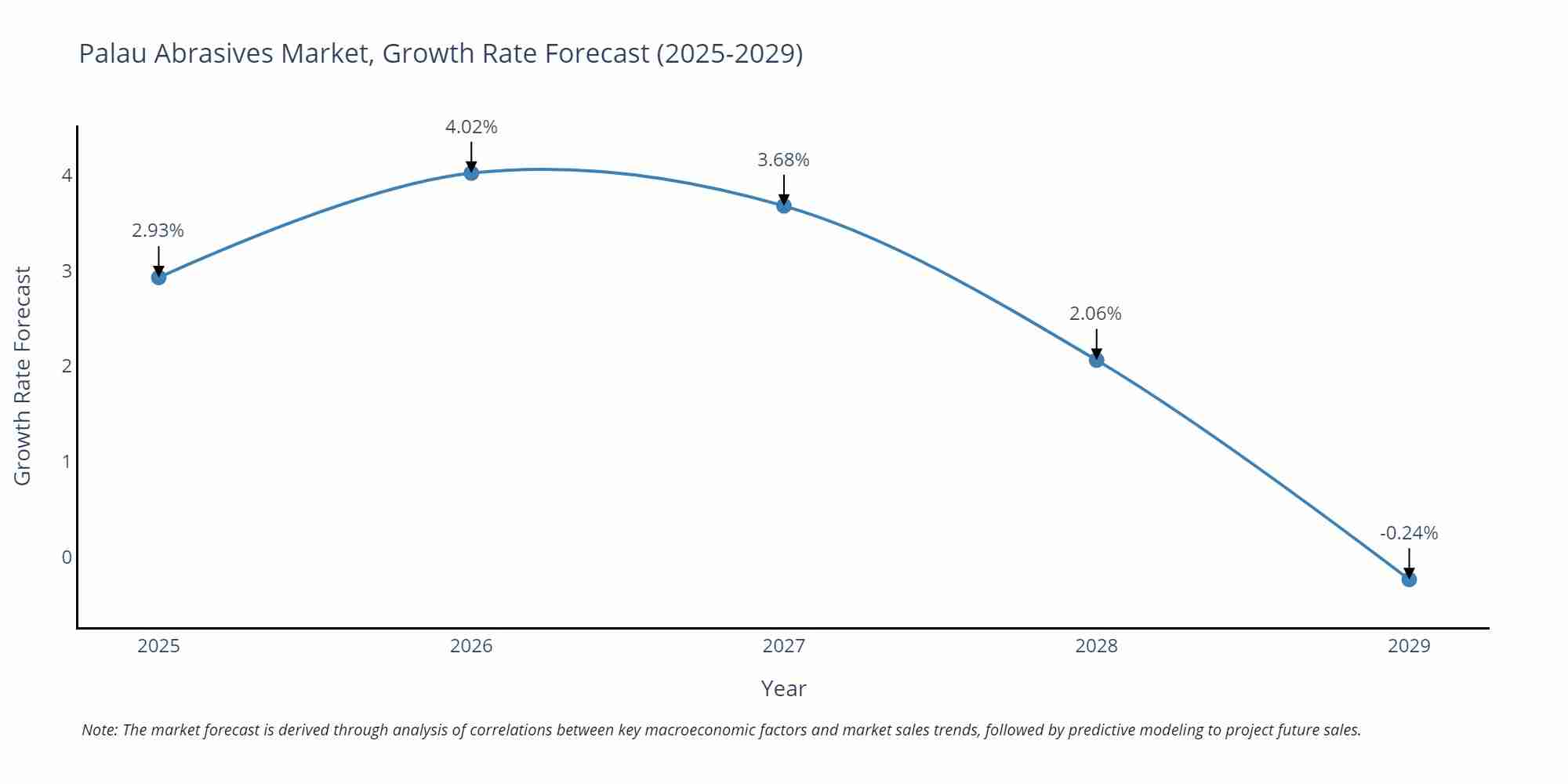 Palau Abrasives Market Size Growth Rate