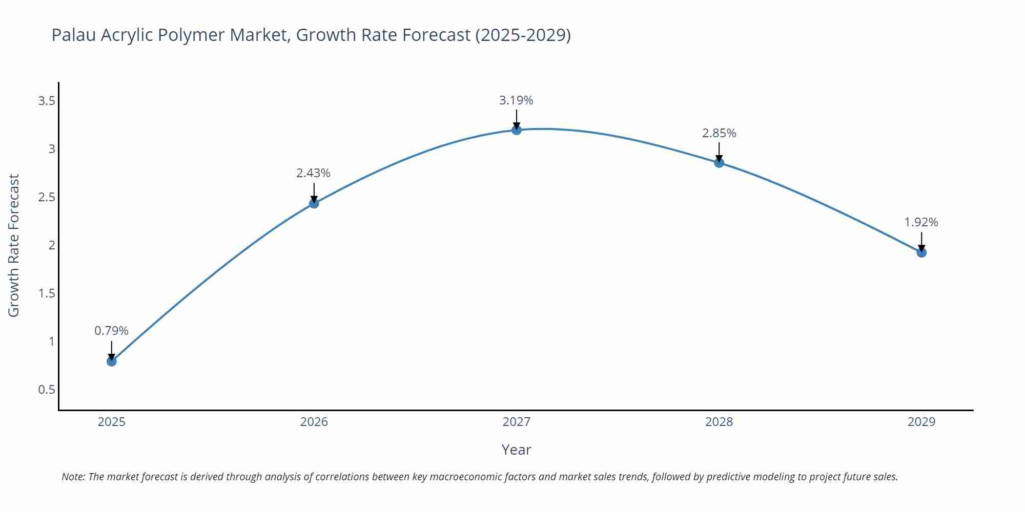 Palau Acrylic Polymer Market Size Growth Rate
