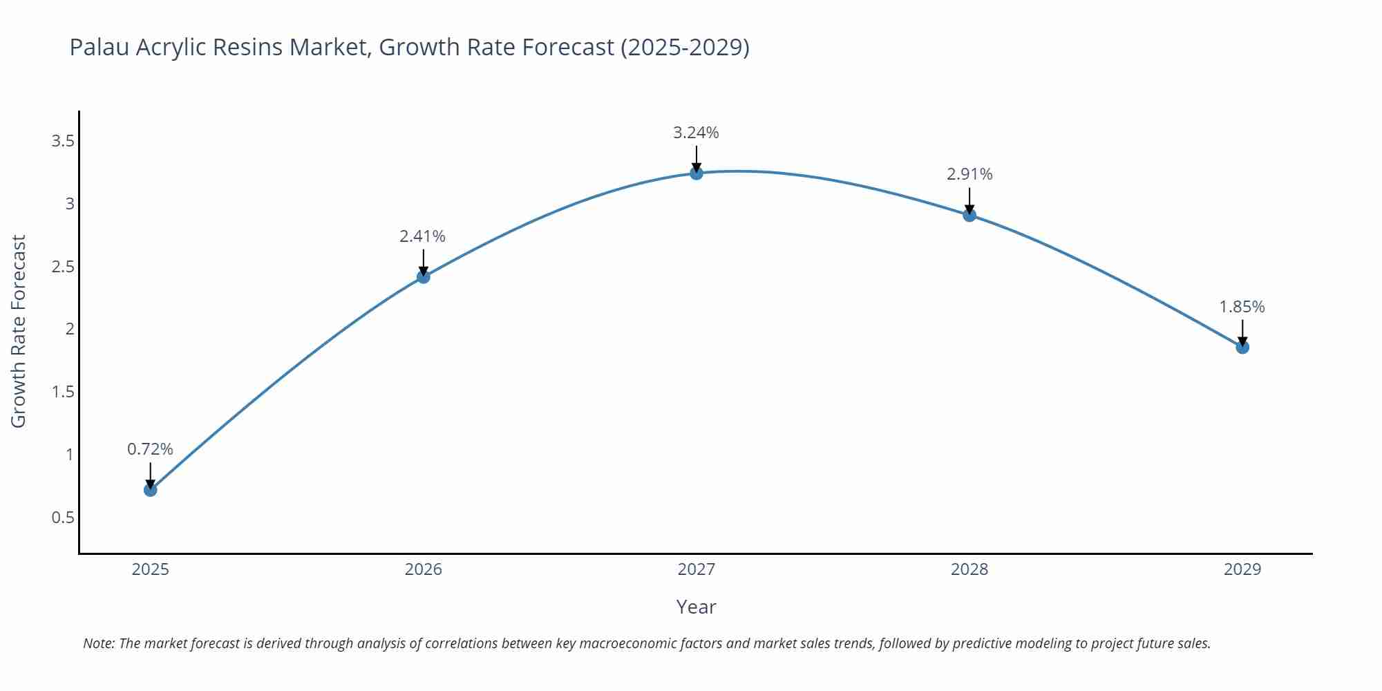 Palau Acrylic Resins Market Growth Rate