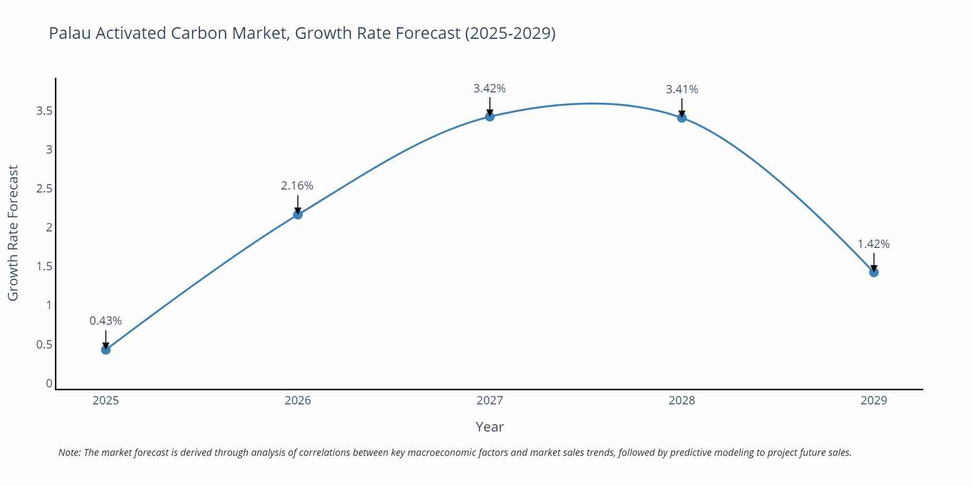 Palau Activated Carbon Market Growth Rate