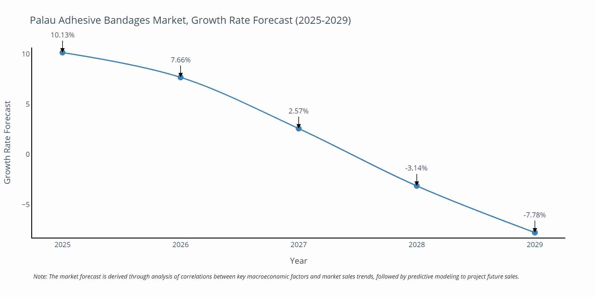 Palau Adhesive Bandages Market Size Growth Rate