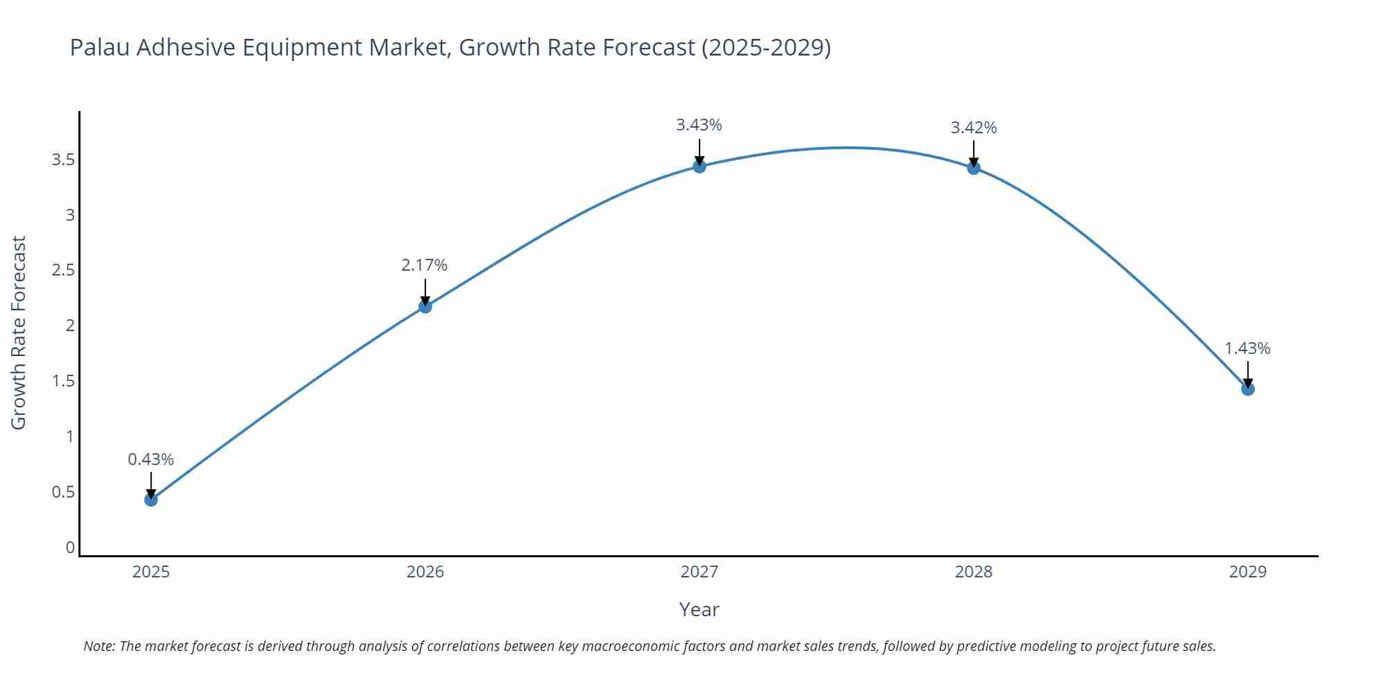 Palau Adhesive Equipment Market Growth Rate