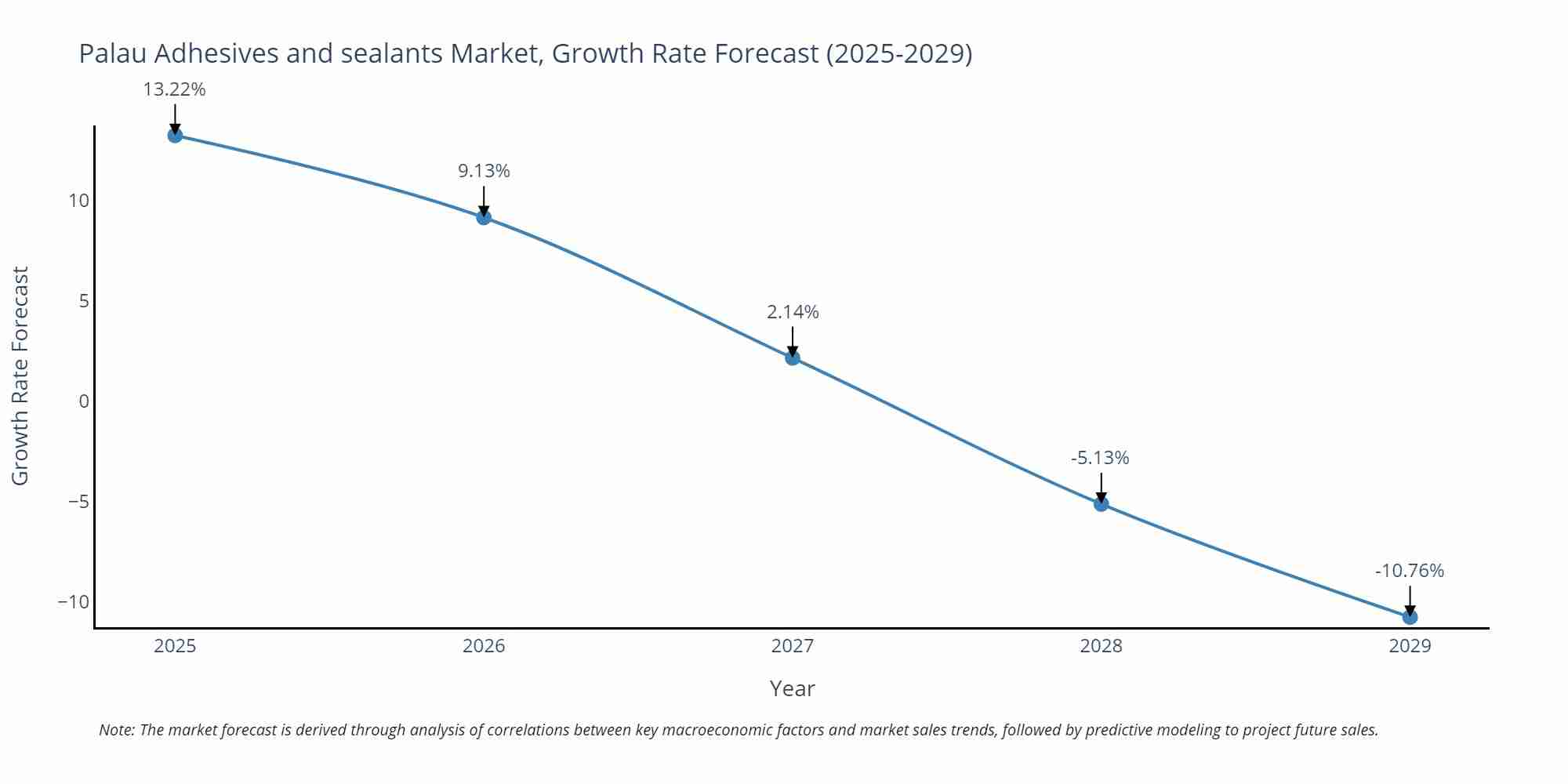 Palau Adhesives and sealants Market Growth Rate