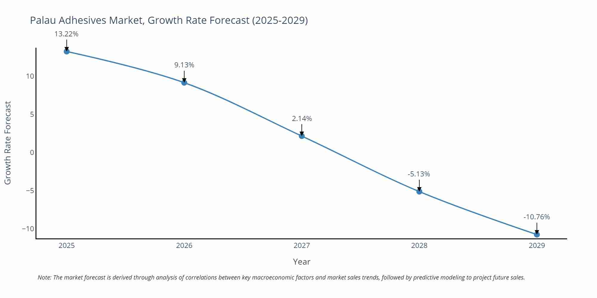 Palau Adhesives Market Growth Rate