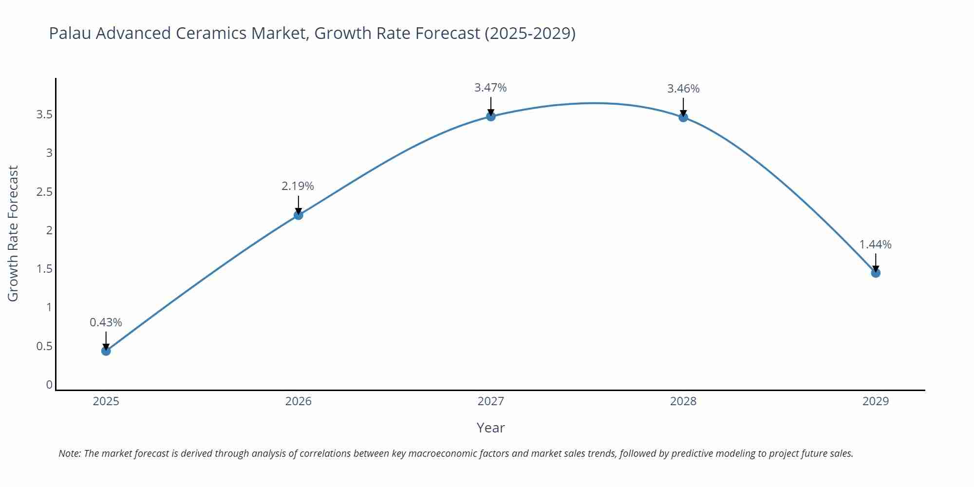 Palau Advanced Ceramics Market Growth Rate