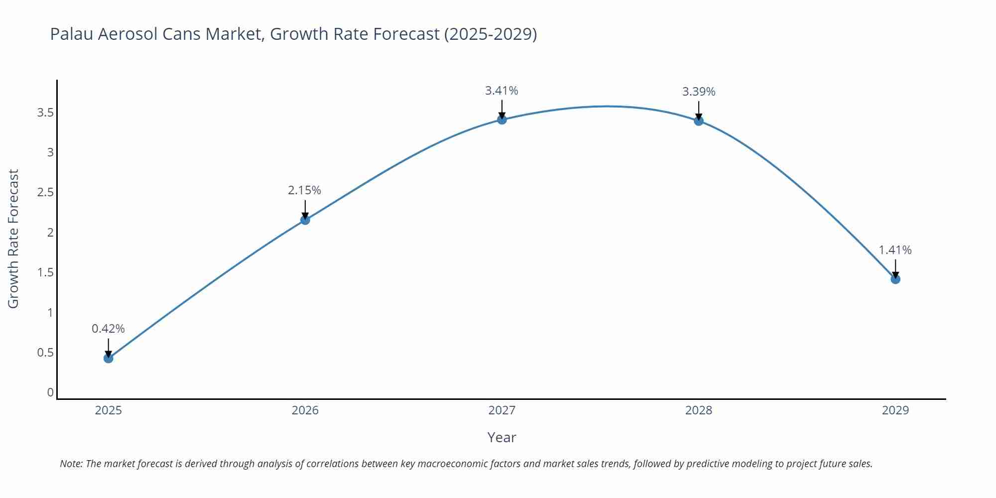 Palau Aerosol Cans Market Growth Rate
