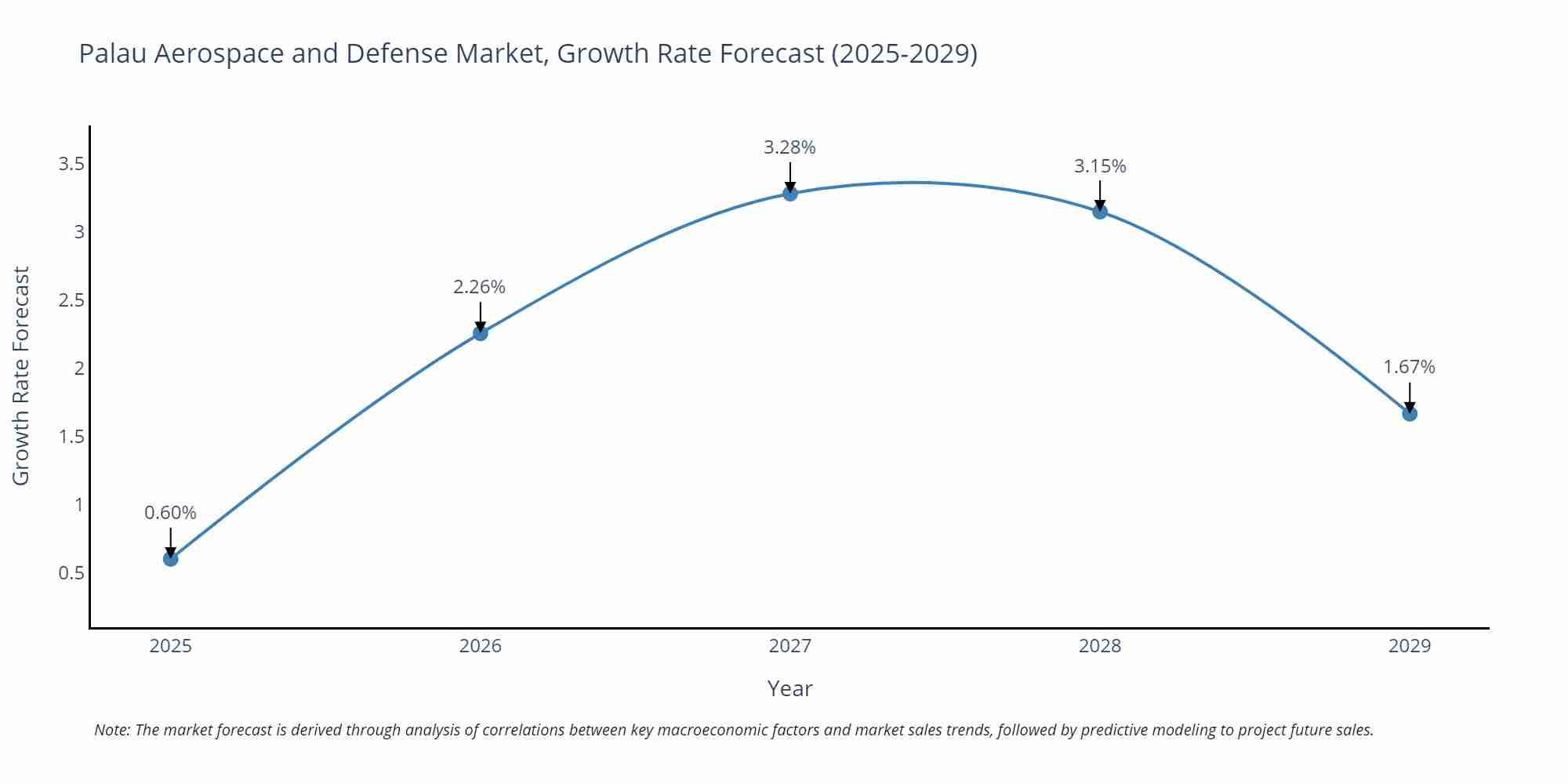 Palau Aerospace and Defense Market Growth Rate