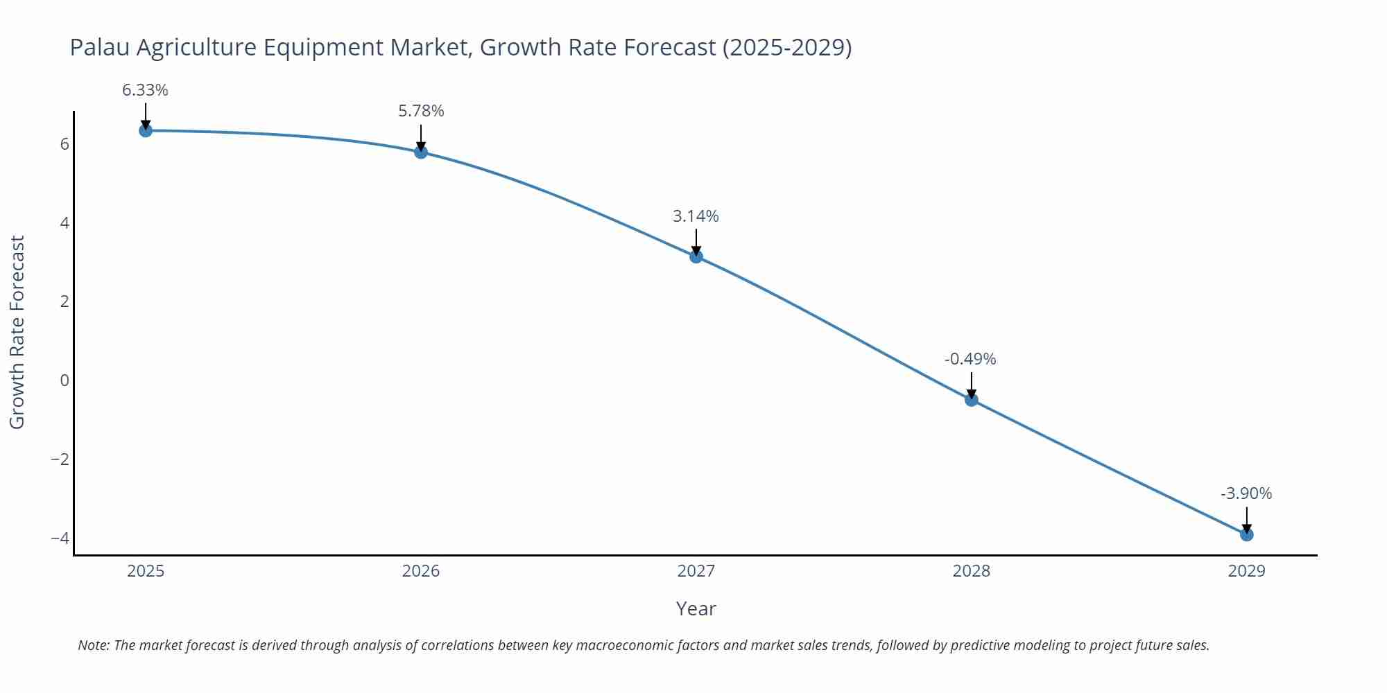 Palau Agriculture Equipment Market Size Growth Rate