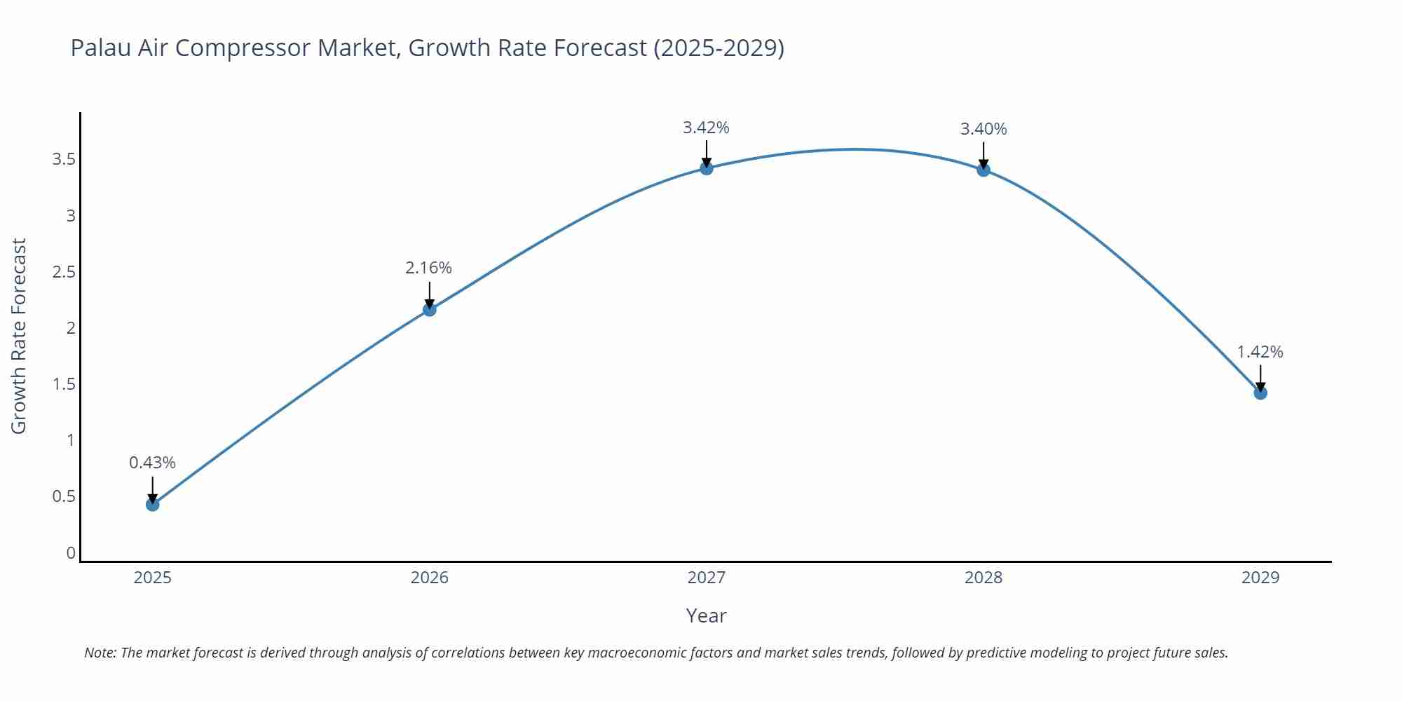 Palau Air Compressor Market Growth Rate