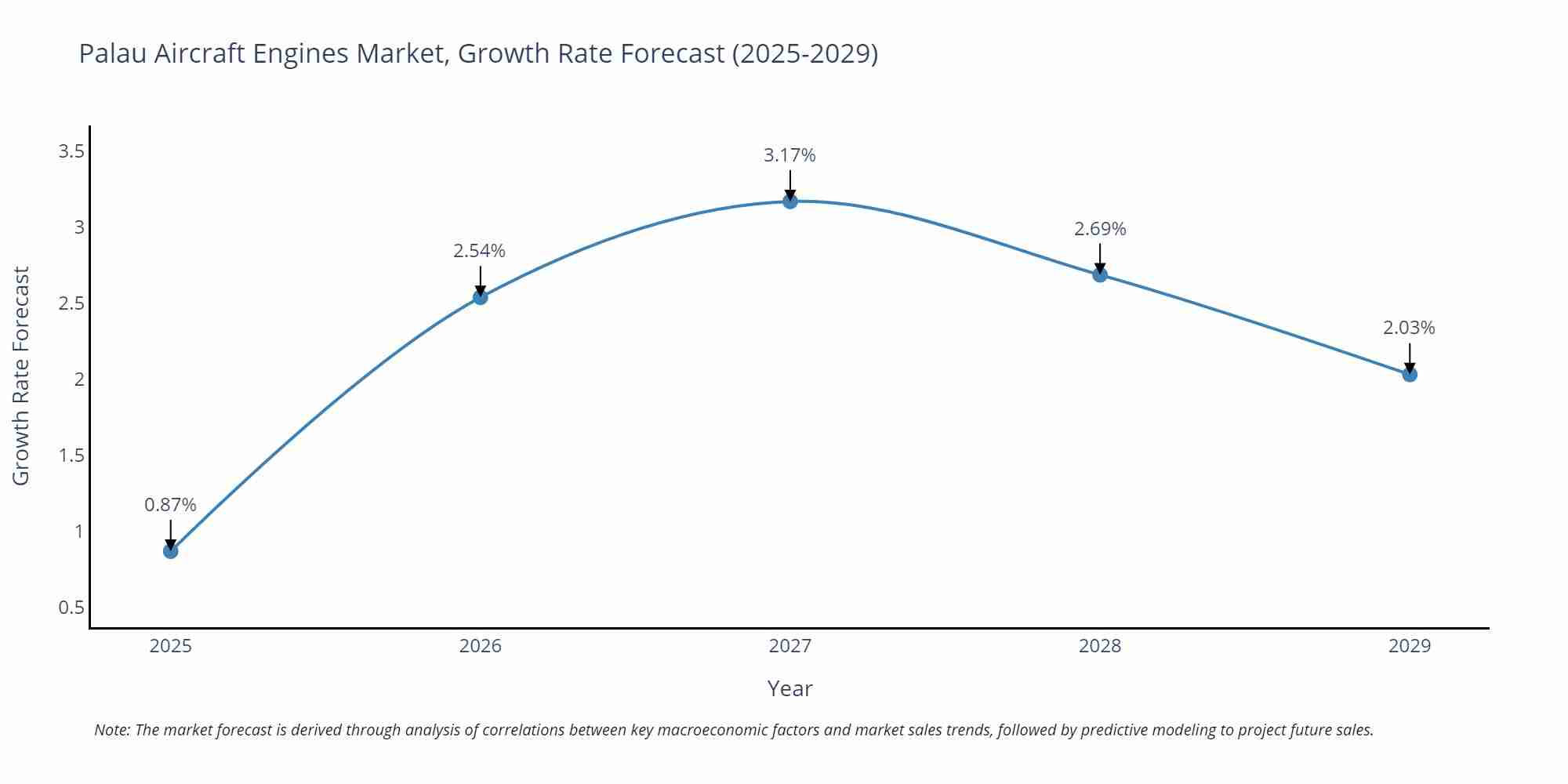 Palau Aircraft Engines Market Growth Rate